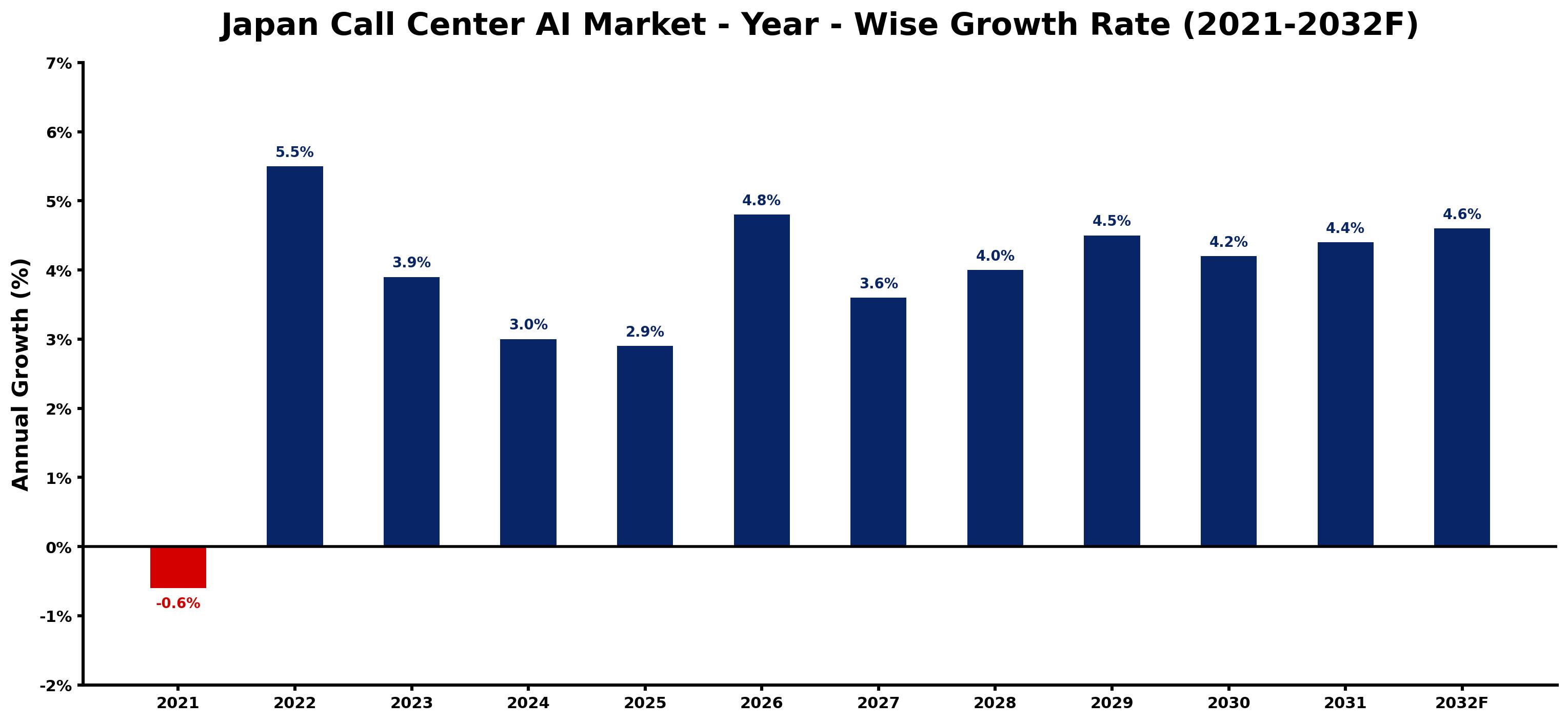 Japan Call Center AI Market Year-wise Growth Rate and Key Drivers