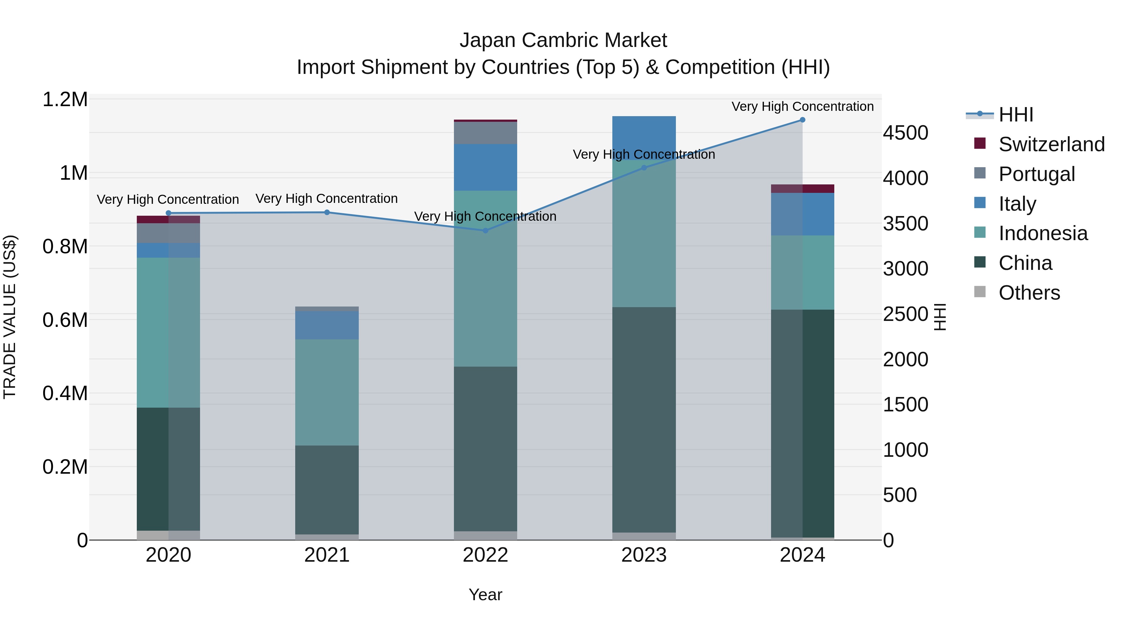 Japan Cambric Market Import Shipment by Countries (Top 5) & Competition (HHI)