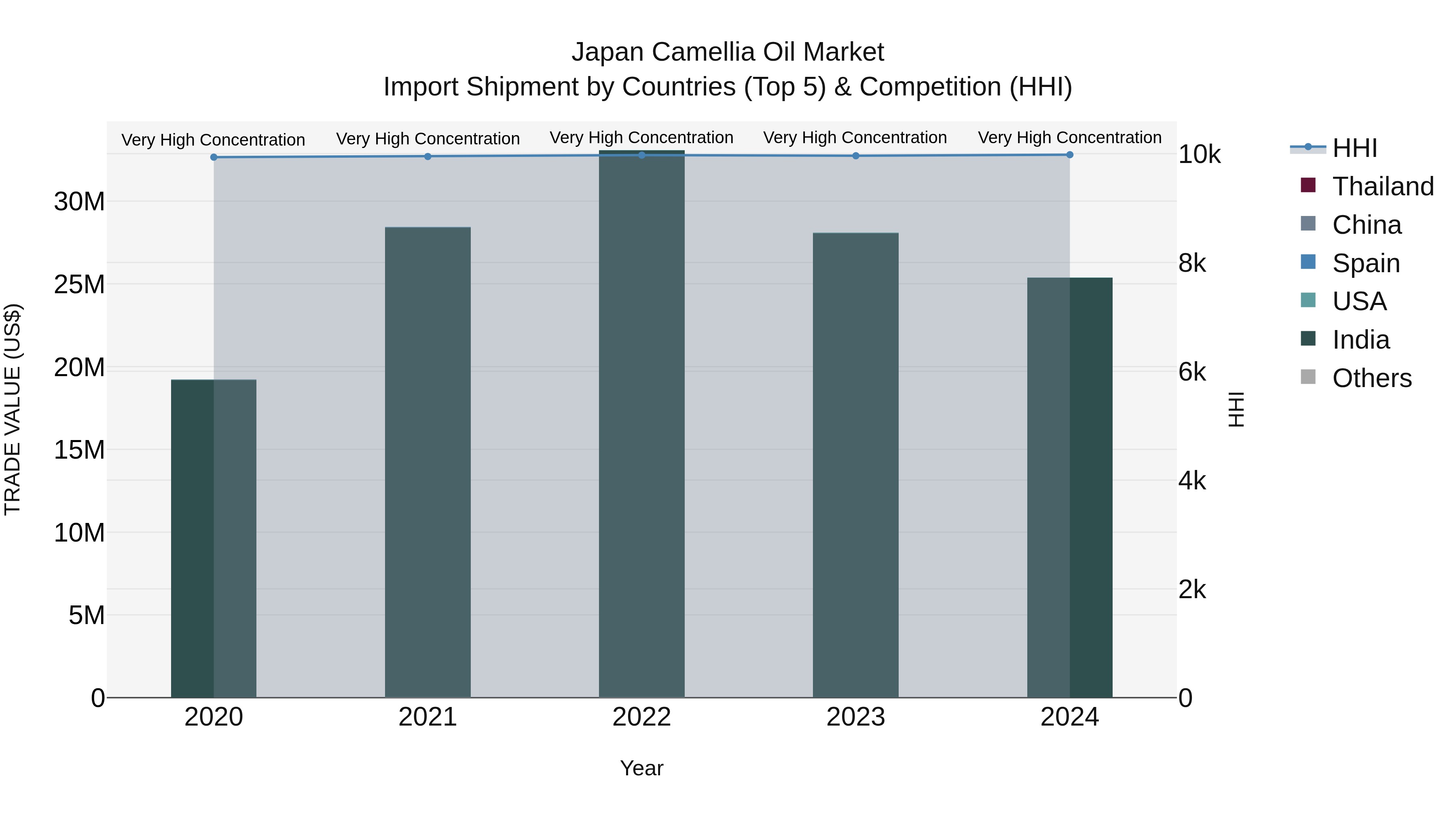 Japan Camellia Oil Market Import Shipment by Countries (Top 5) & Competition (HHI)