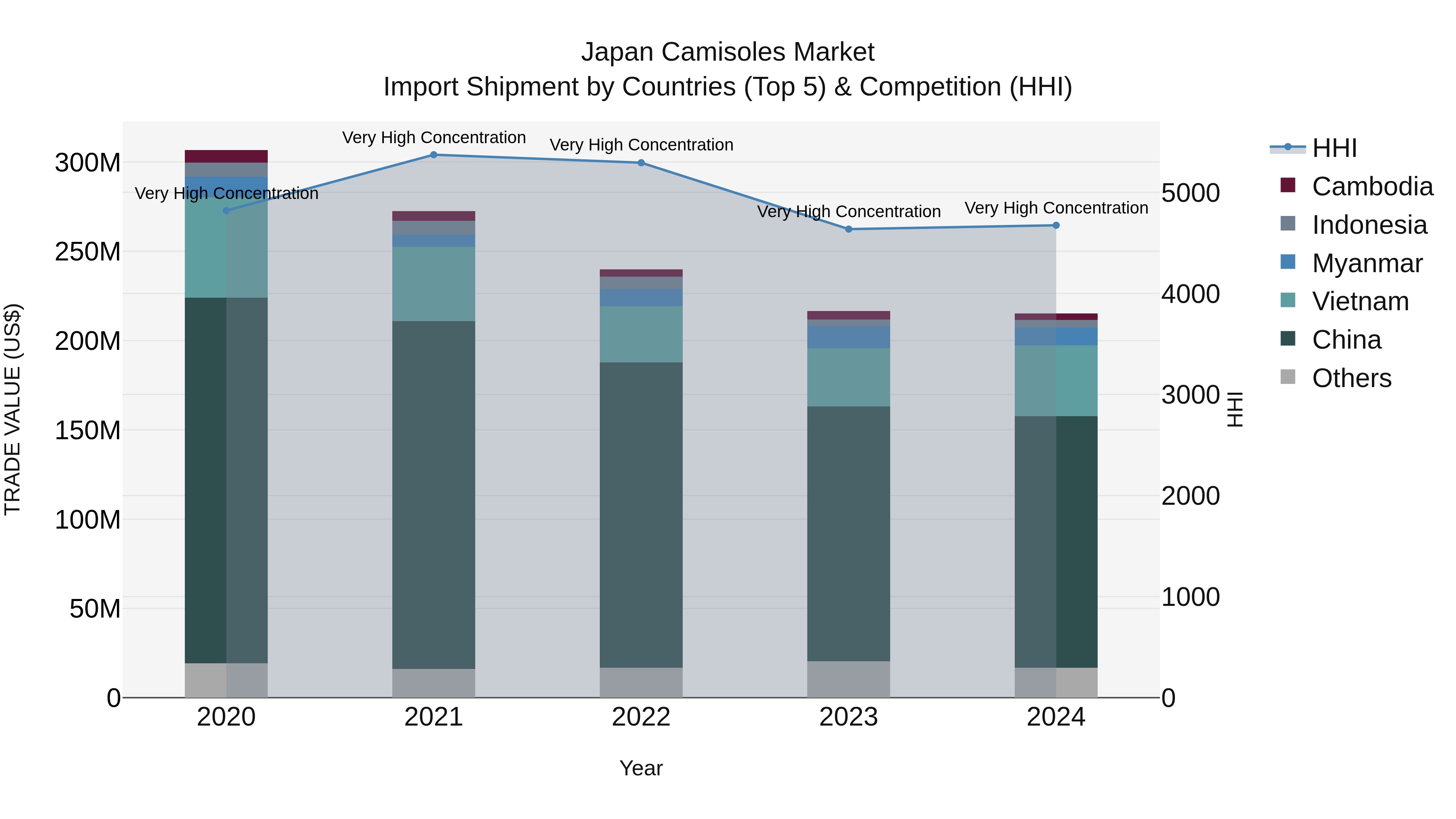 Japan Camisoles Market Import Shipment by Countries (Top 5) & Competition (HHI)