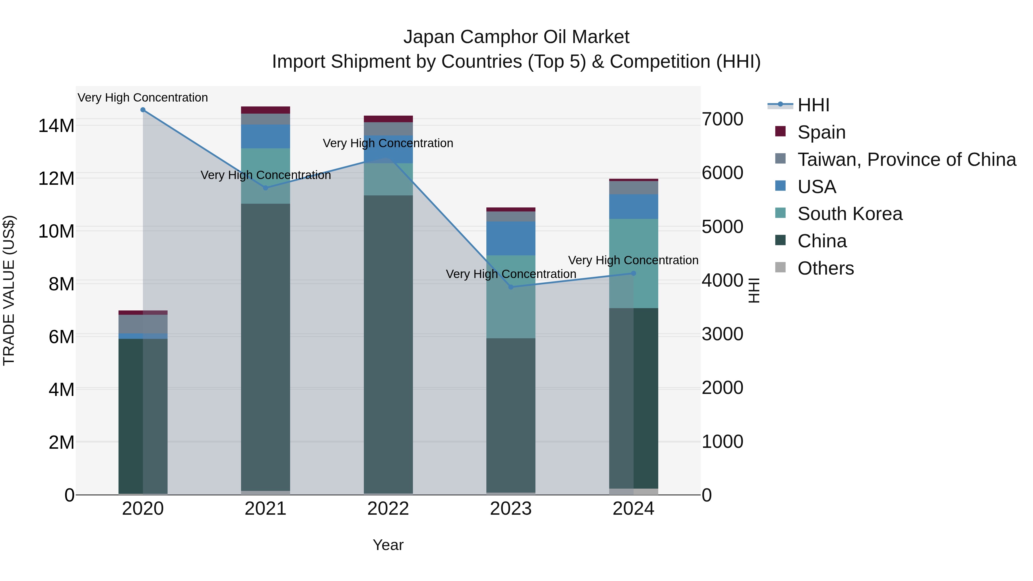 Japan Camphor Oil Market Import Shipment by Countries (Top 5) & Competition (HHI)