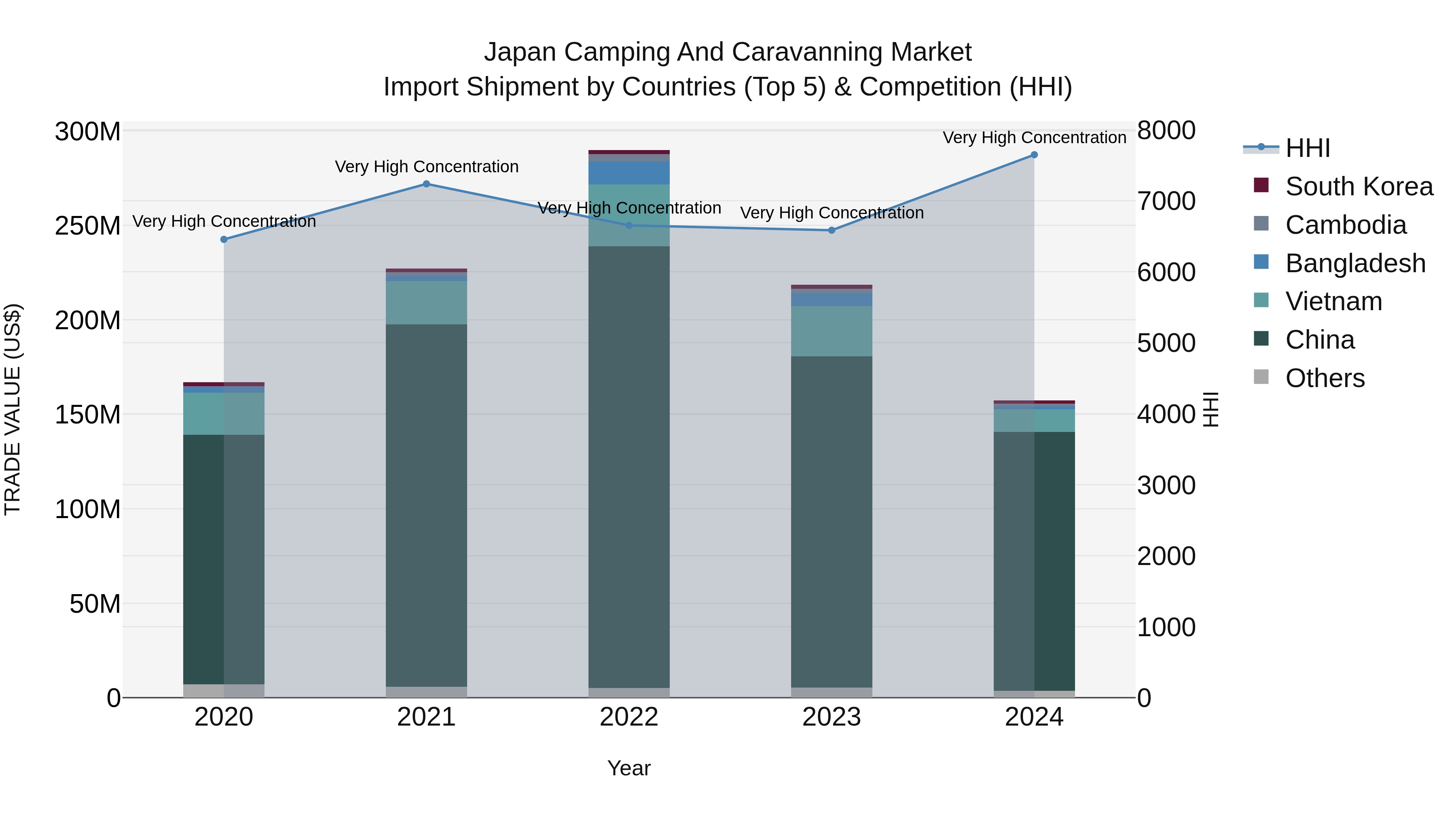 Japan Camping And Caravanning Market Import Shipment by Countries (Top 5) & Competition (HHI)