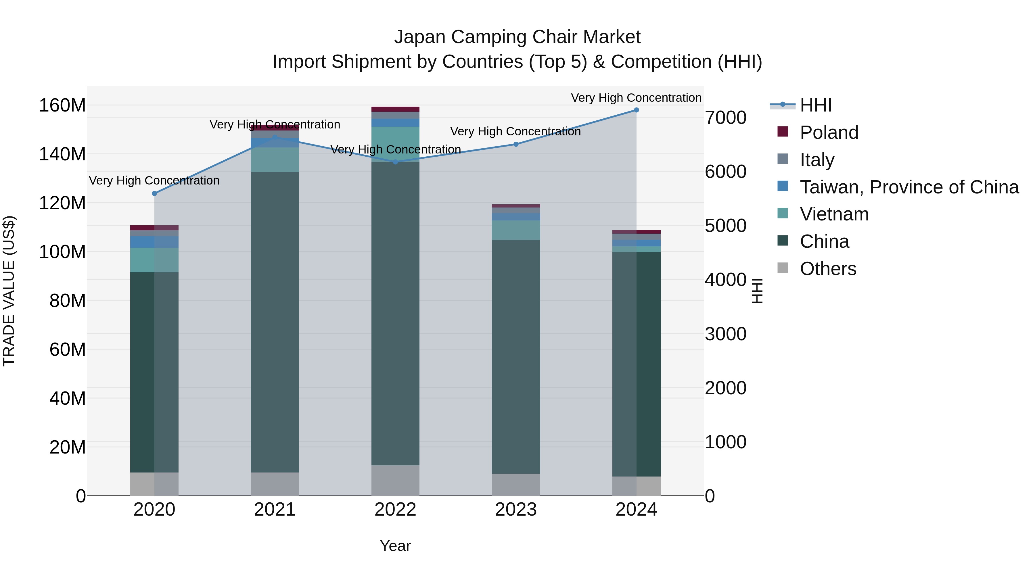 Japan Camping Chair Market Import Shipment by Countries (Top 5) & Competition (HHI)