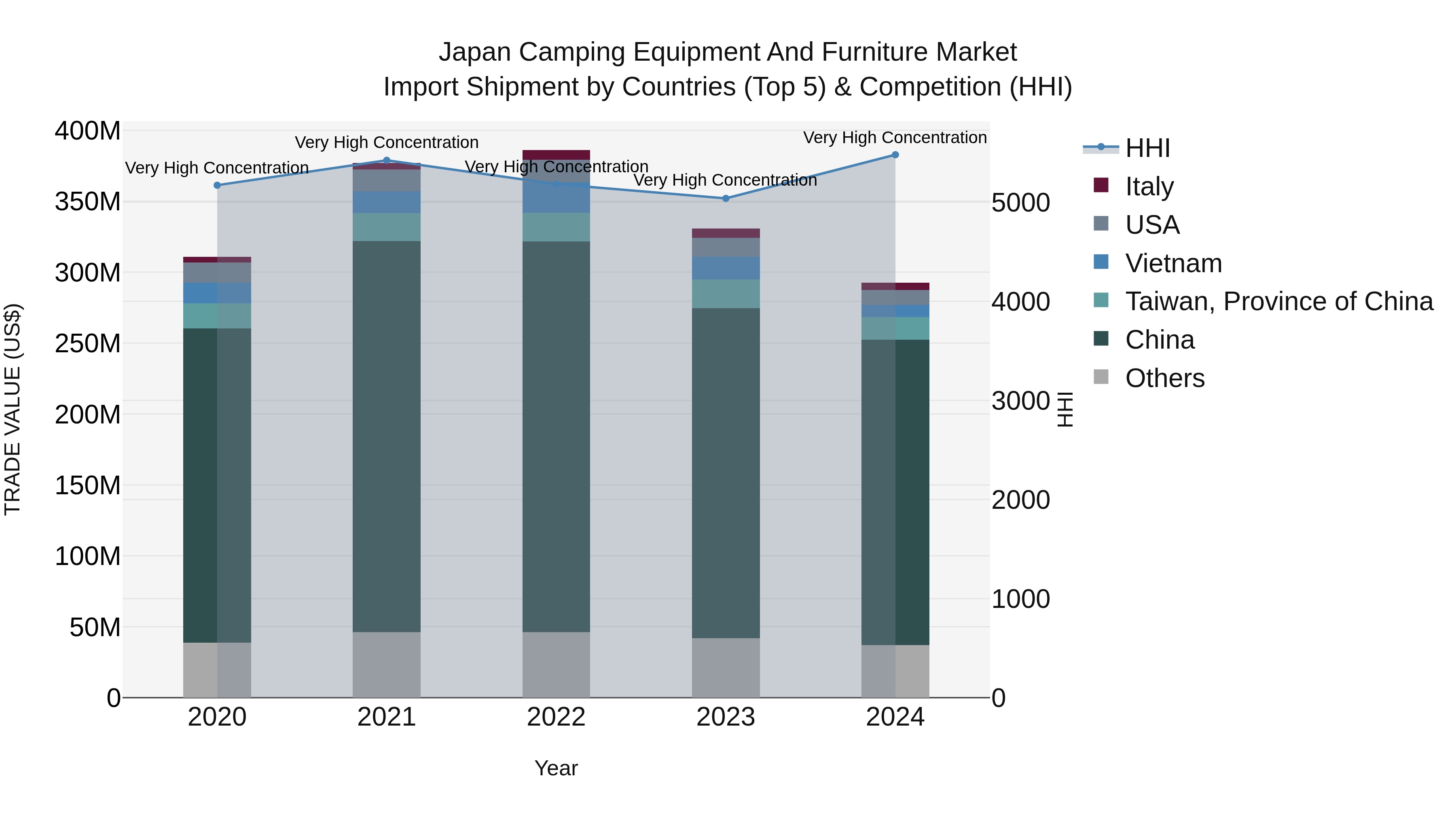 Japan Camping Equipment And Furniture Market Import Shipment by Countries (Top 5) & Competition (HHI)