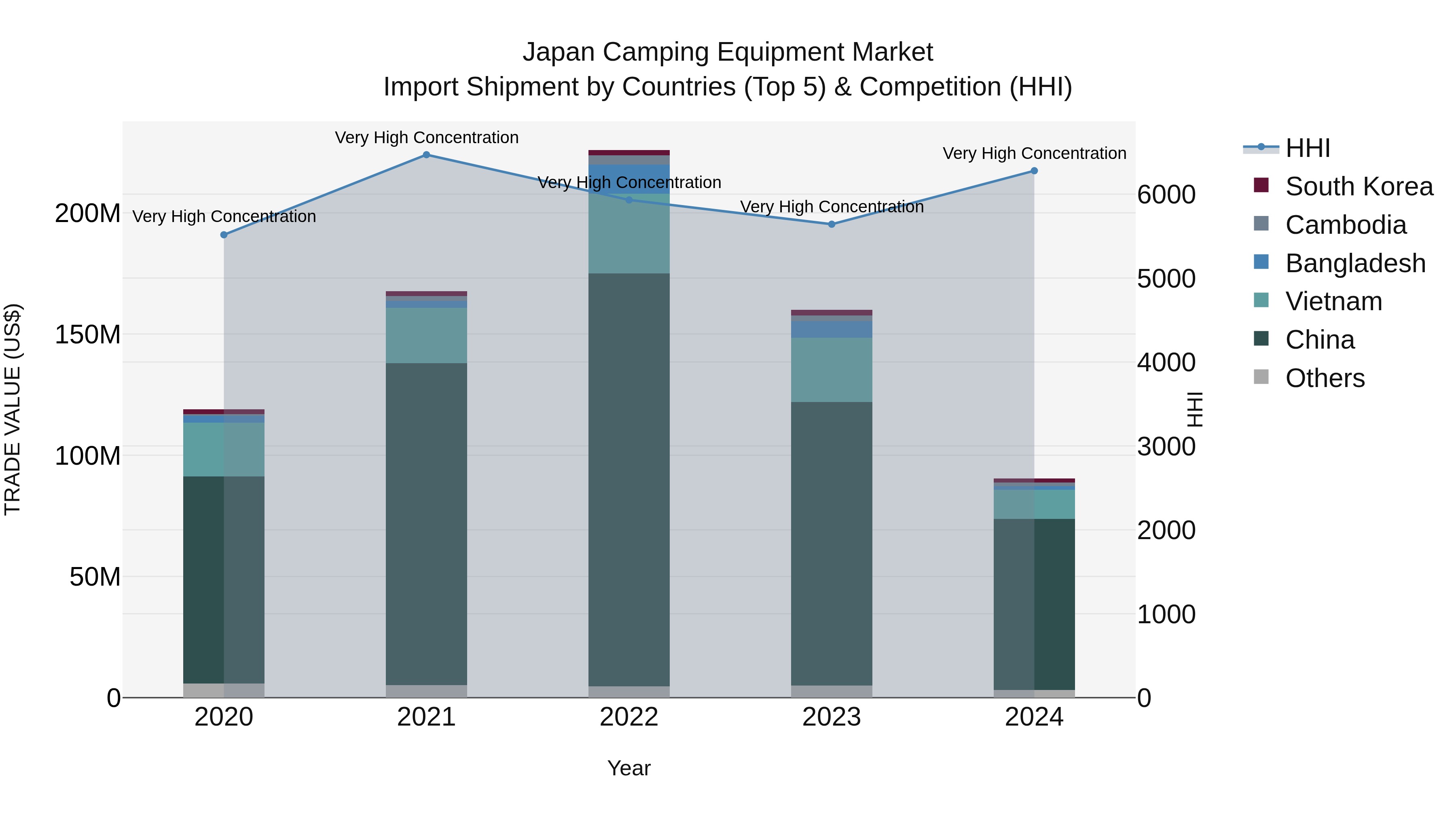 Japan Camping Equipment Market Import Shipment by Countries (Top 5) & Competition (HHI)