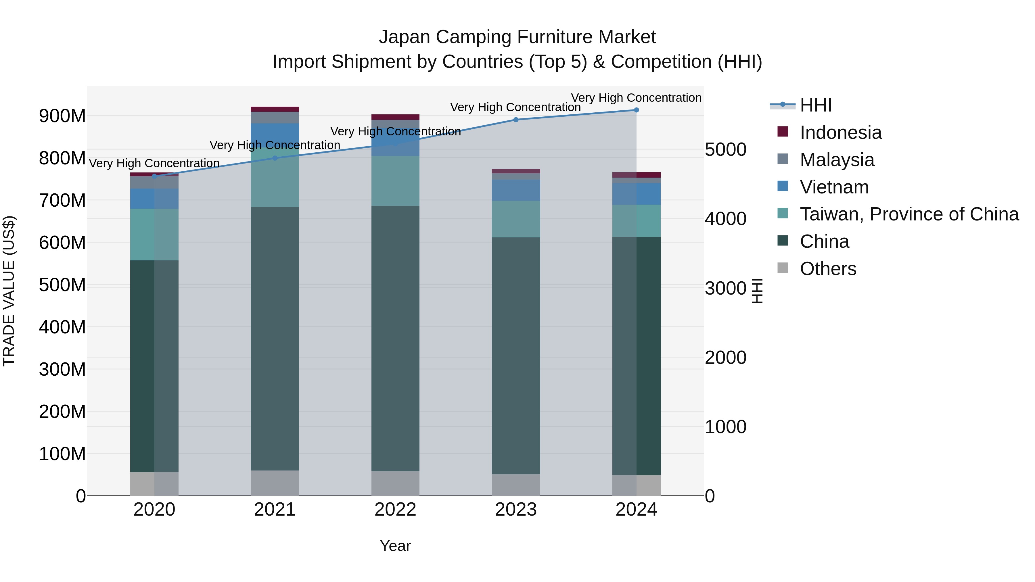 Japan Camping Furniture Market Import Shipment by Countries (Top 5) & Competition (HHI)
