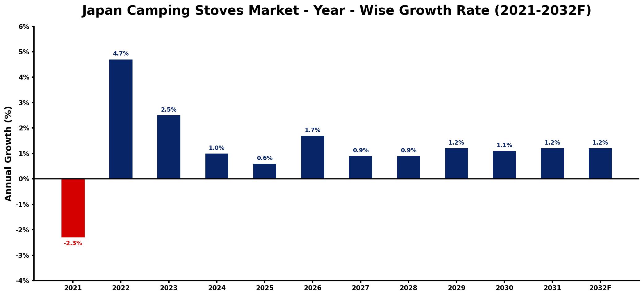 Japan Camping Stoves Market Year-wise Growth Rate and Key Drivers