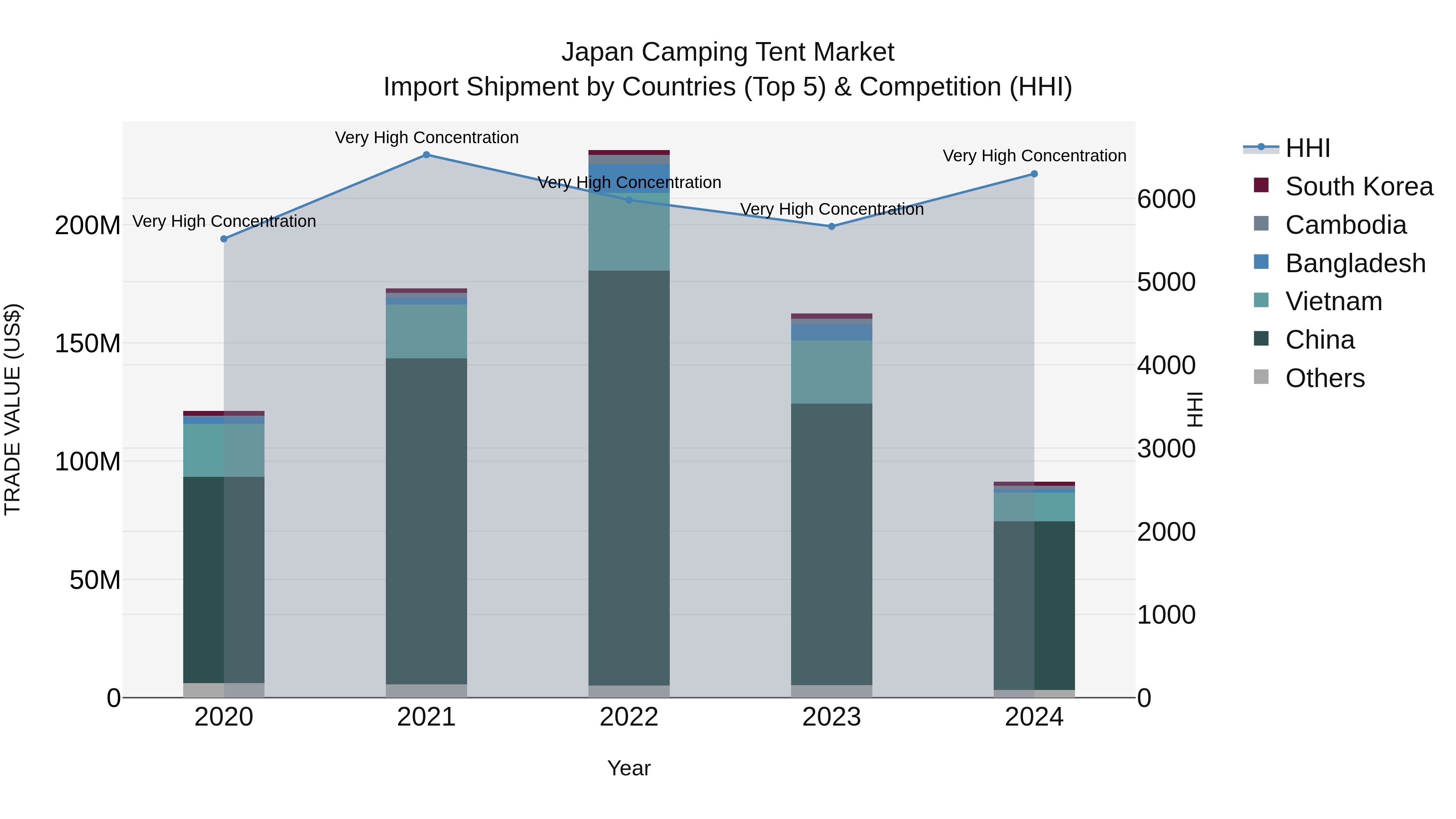 Japan Camping Tent Market Import Shipment by Countries (Top 5) & Competition (HHI)