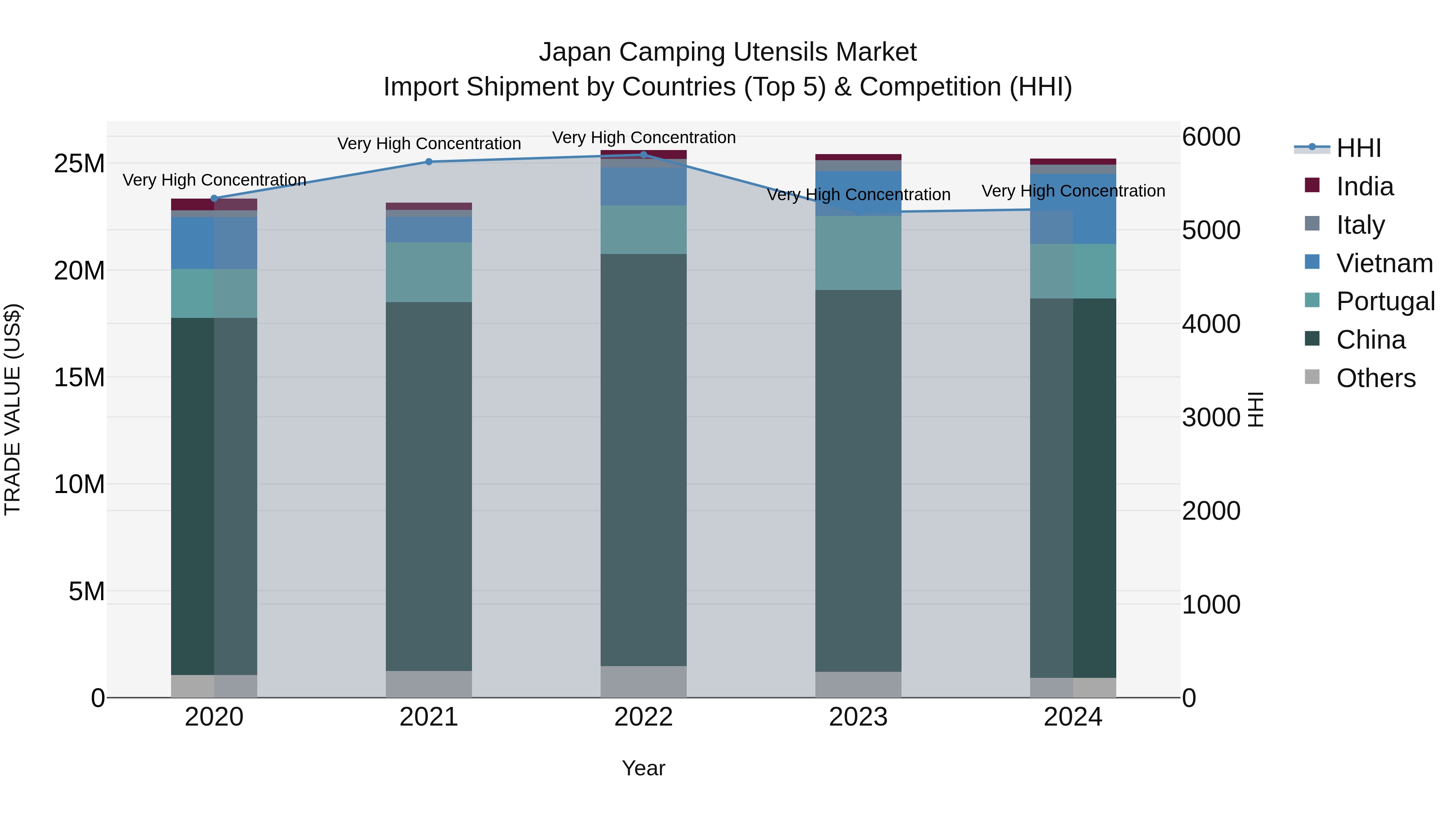 Japan Camping Utensils Market Import Shipment by Countries (Top 5) & Competition (HHI)