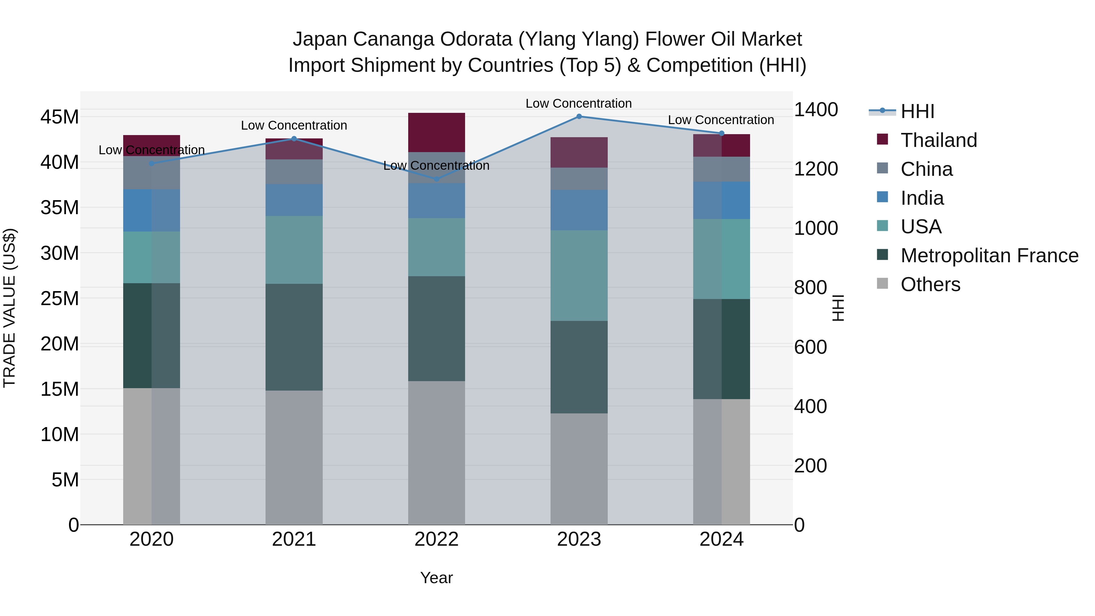Japan Cananga Odorata (ylang Ylang) Flower Oil Market Import Shipment by Countries (Top 5) & Competition (HHI)