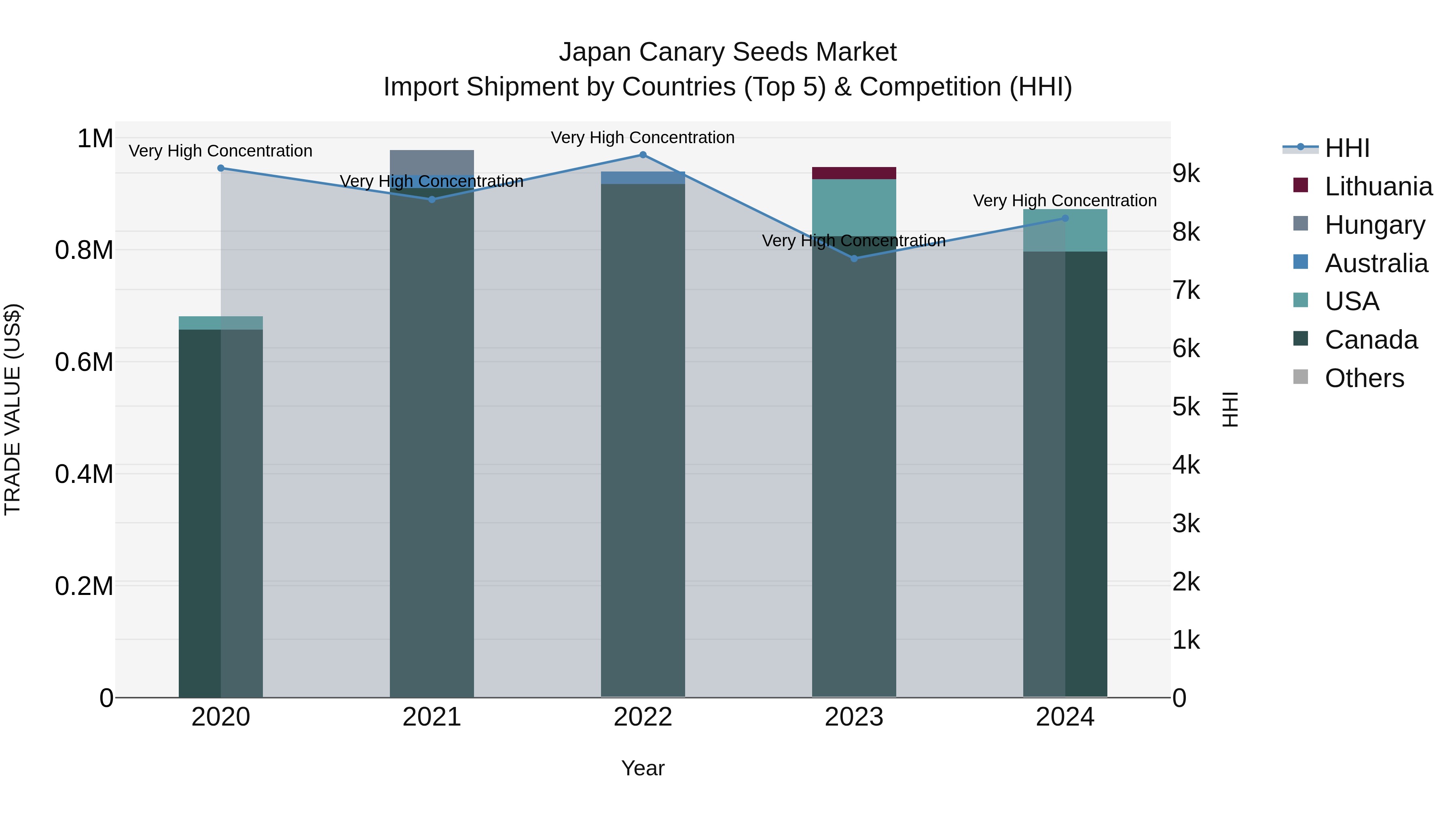 Japan Canary Seeds Market Import Shipment by Countries (Top 5) & Competition (HHI)