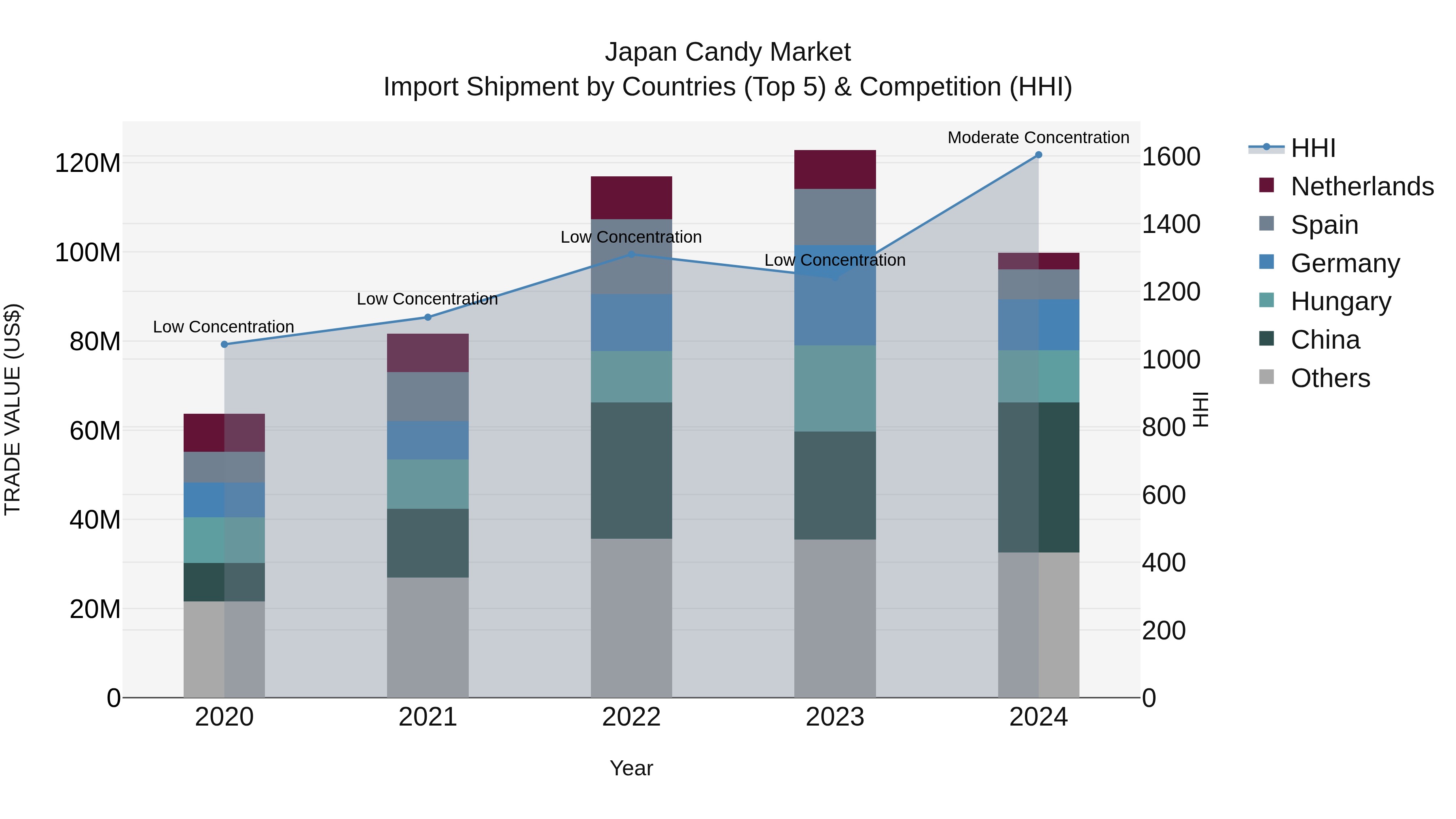 Japan Candy Market Import Shipment by Countries (Top 5) & Competition (HHI)