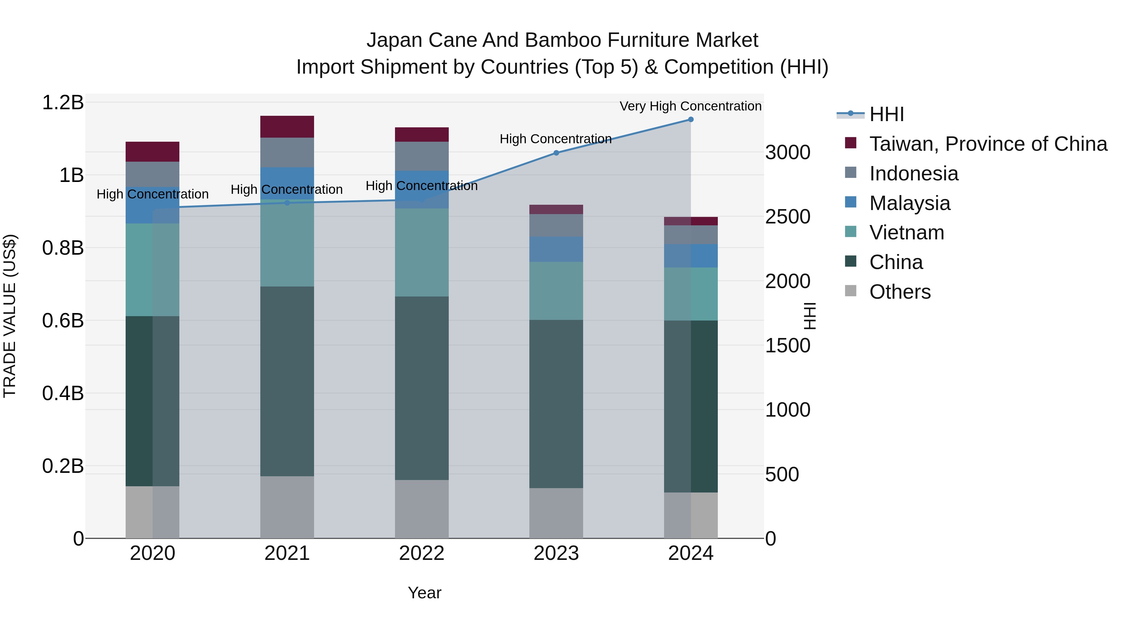 Japan Cane And Bamboo Furniture Market Import Shipment by Countries (Top 5) & Competition (HHI)