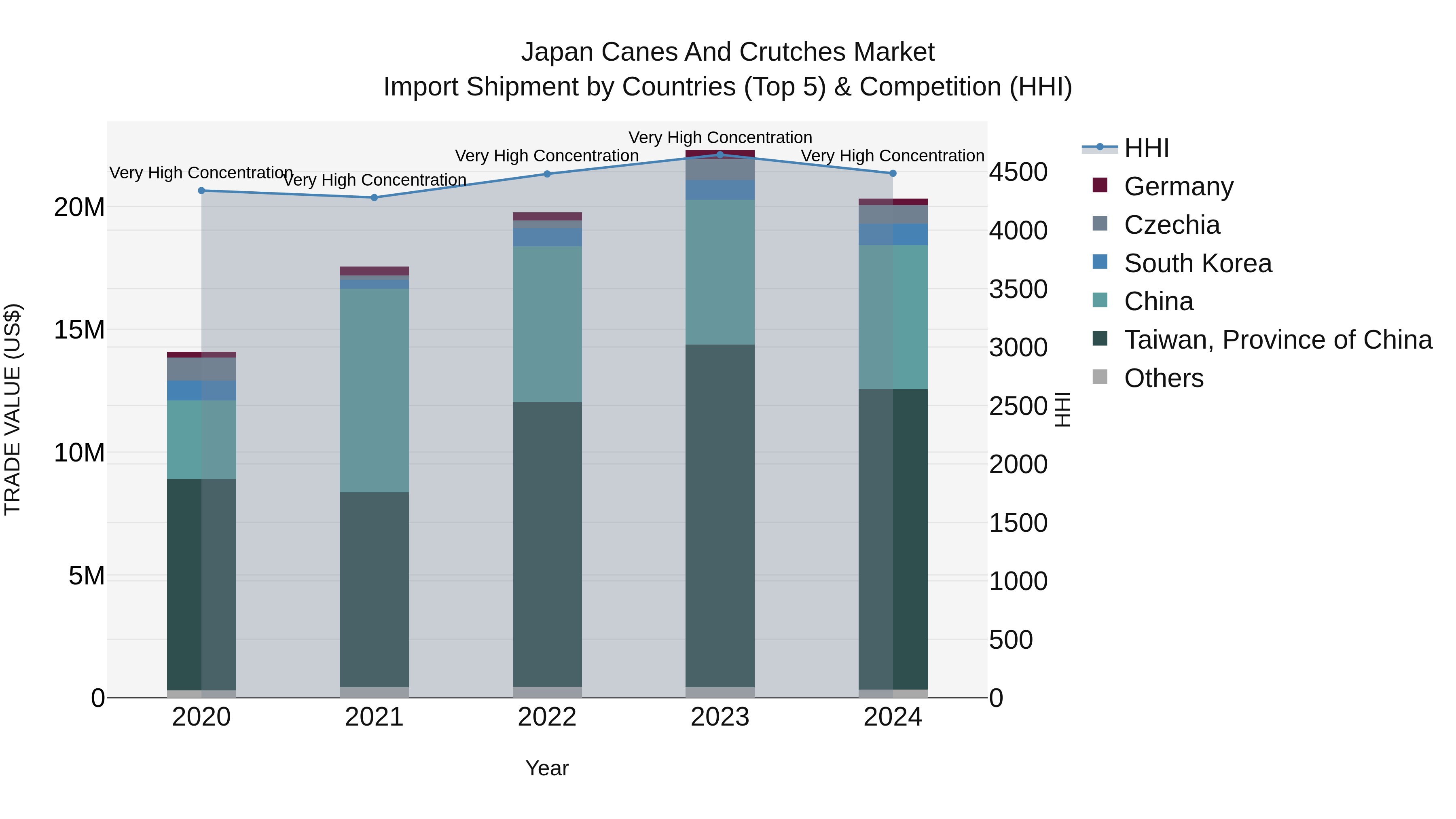 Japan Canes And Crutches Market Import Shipment by Countries (Top 5) & Competition (HHI)