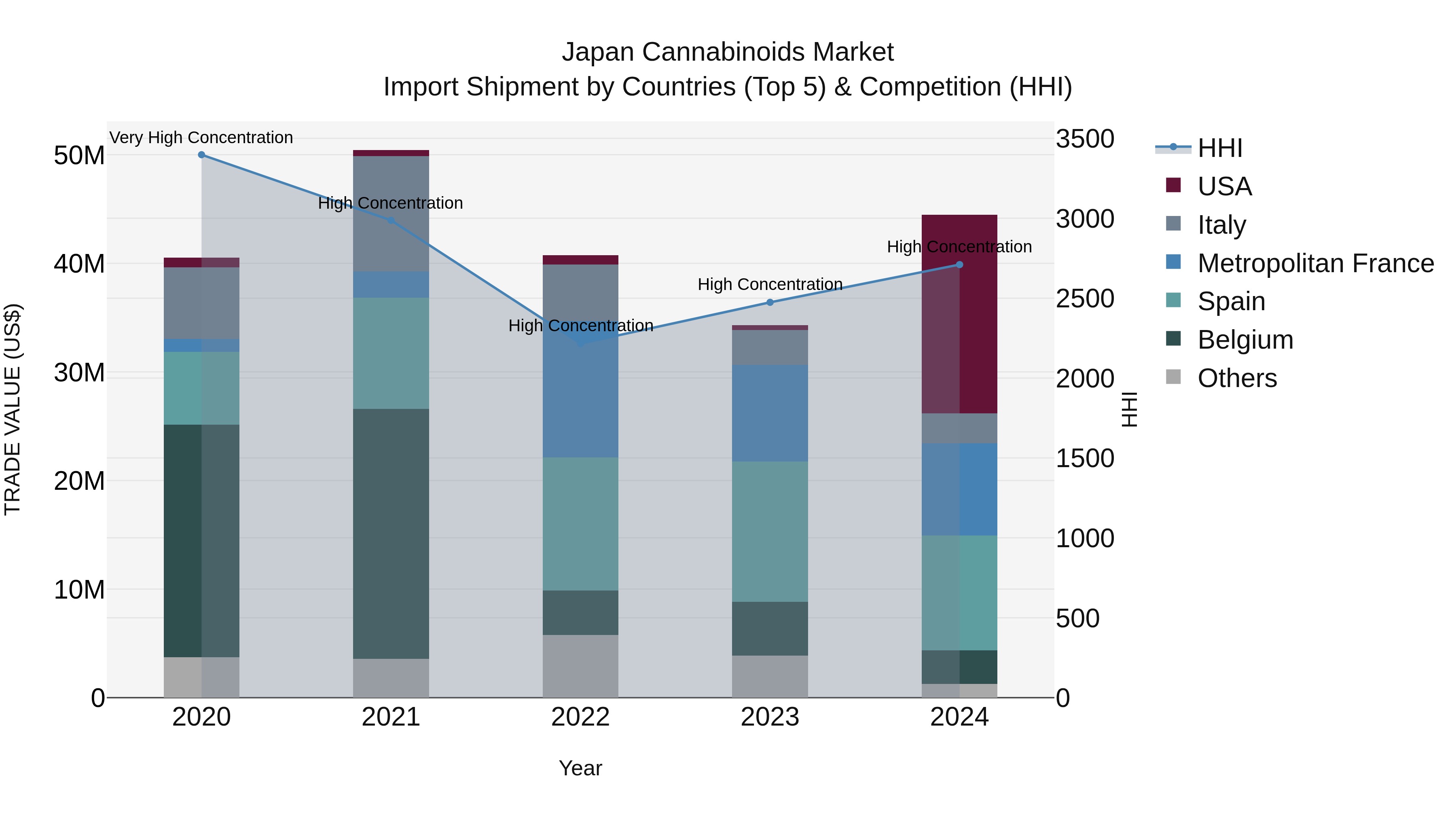 Japan Cannabinoids Market Import Shipment by Countries (Top 5) & Competition (HHI)