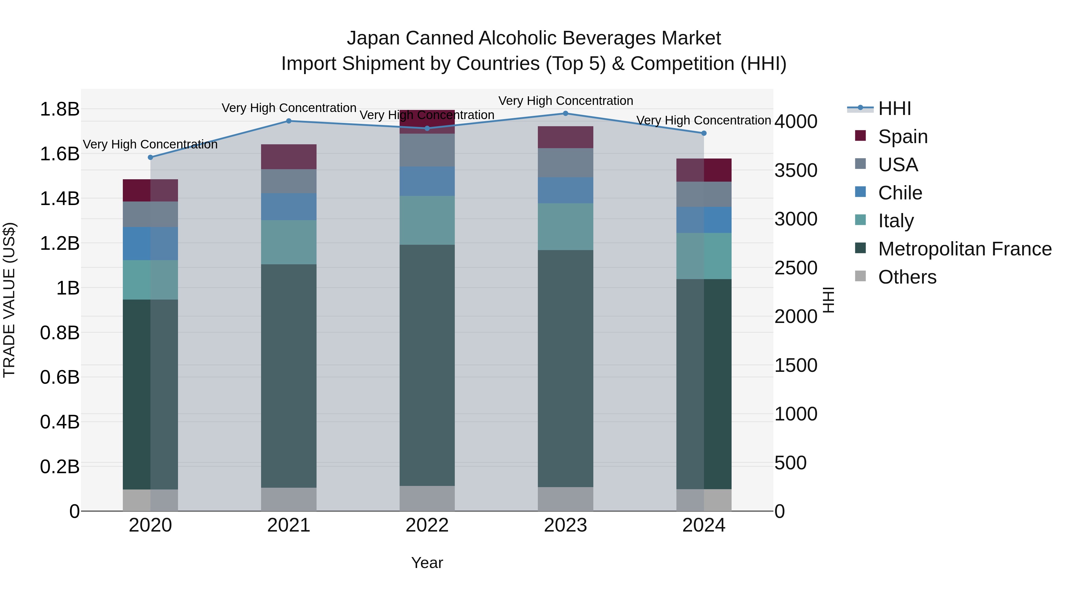 Japan Canned Alcoholic Beverages Market Import Shipment by Countries (Top 5) & Competition (HHI)