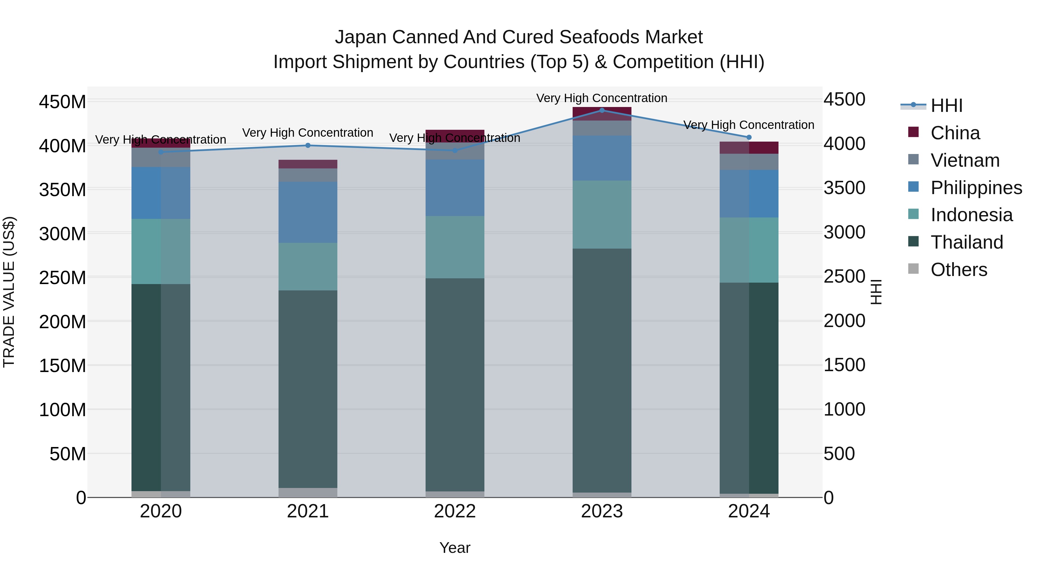 Japan Canned And Cured Seafoods Market Import Shipment by Countries (Top 5) & Competition (HHI)