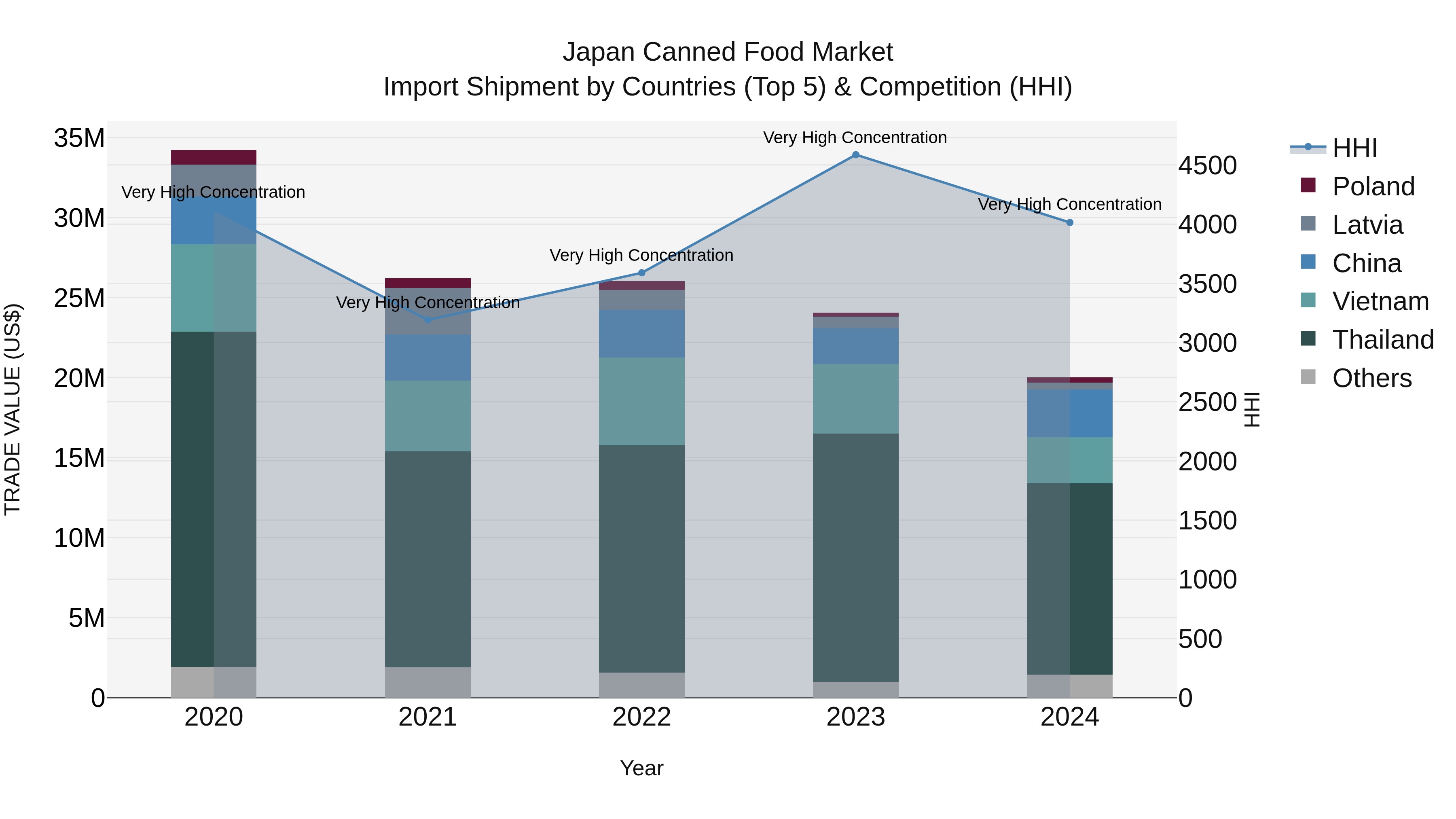 Japan Canned Food Market Import Shipment by Countries (Top 5) & Competition (HHI)