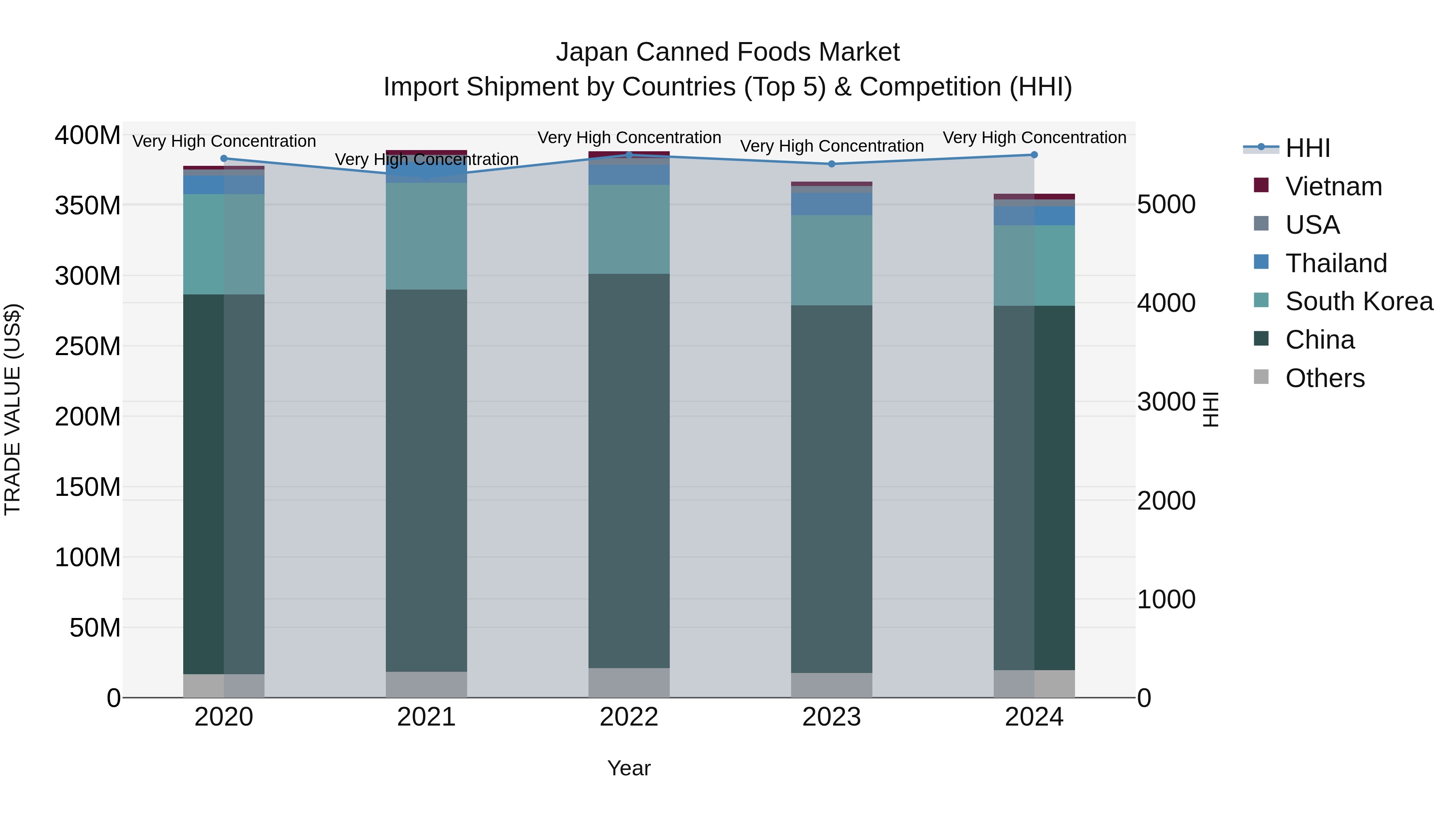 Japan Canned Foods Market Import Shipment by Countries (Top 5) & Competition (HHI)