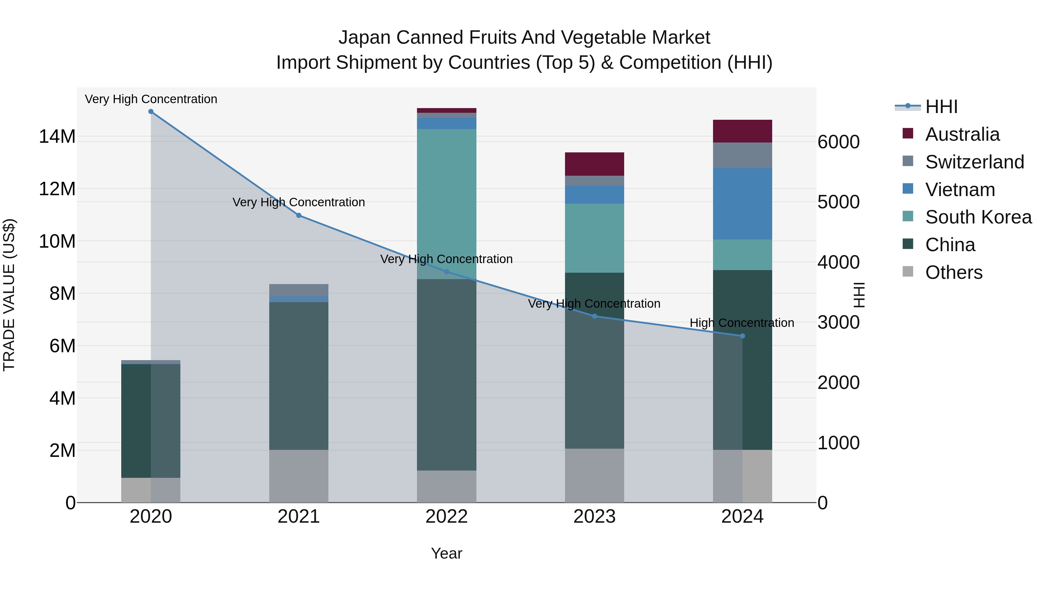 Japan Canned Fruits And Vegetable Market Import Shipment by Countries (Top 5) & Competition (HHI)
