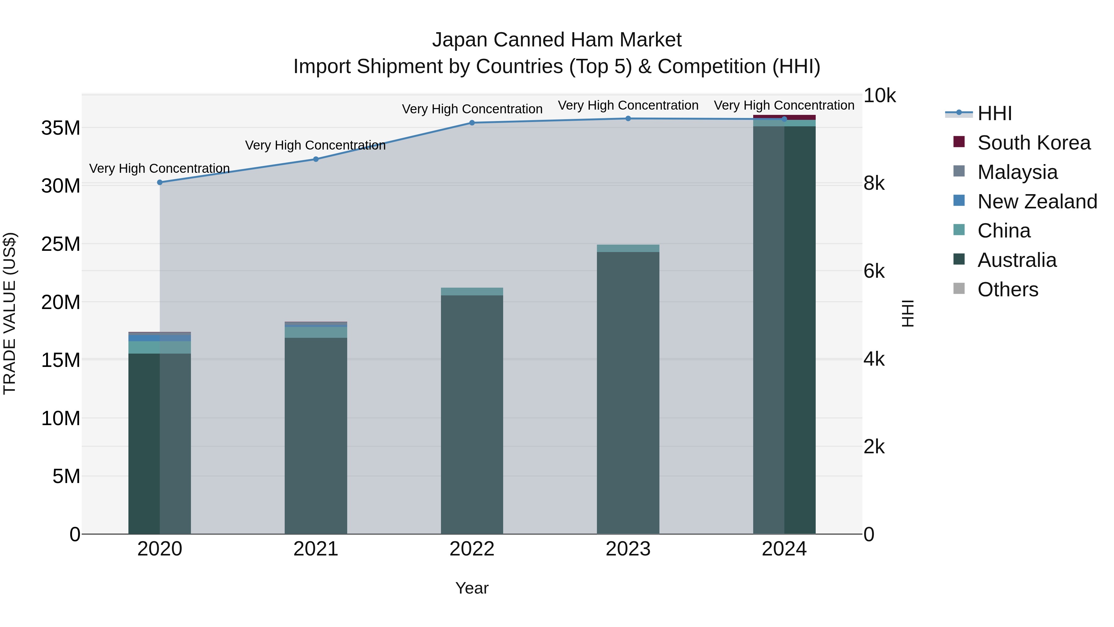 Japan Canned Ham Market Import Shipment by Countries (Top 5) & Competition (HHI)