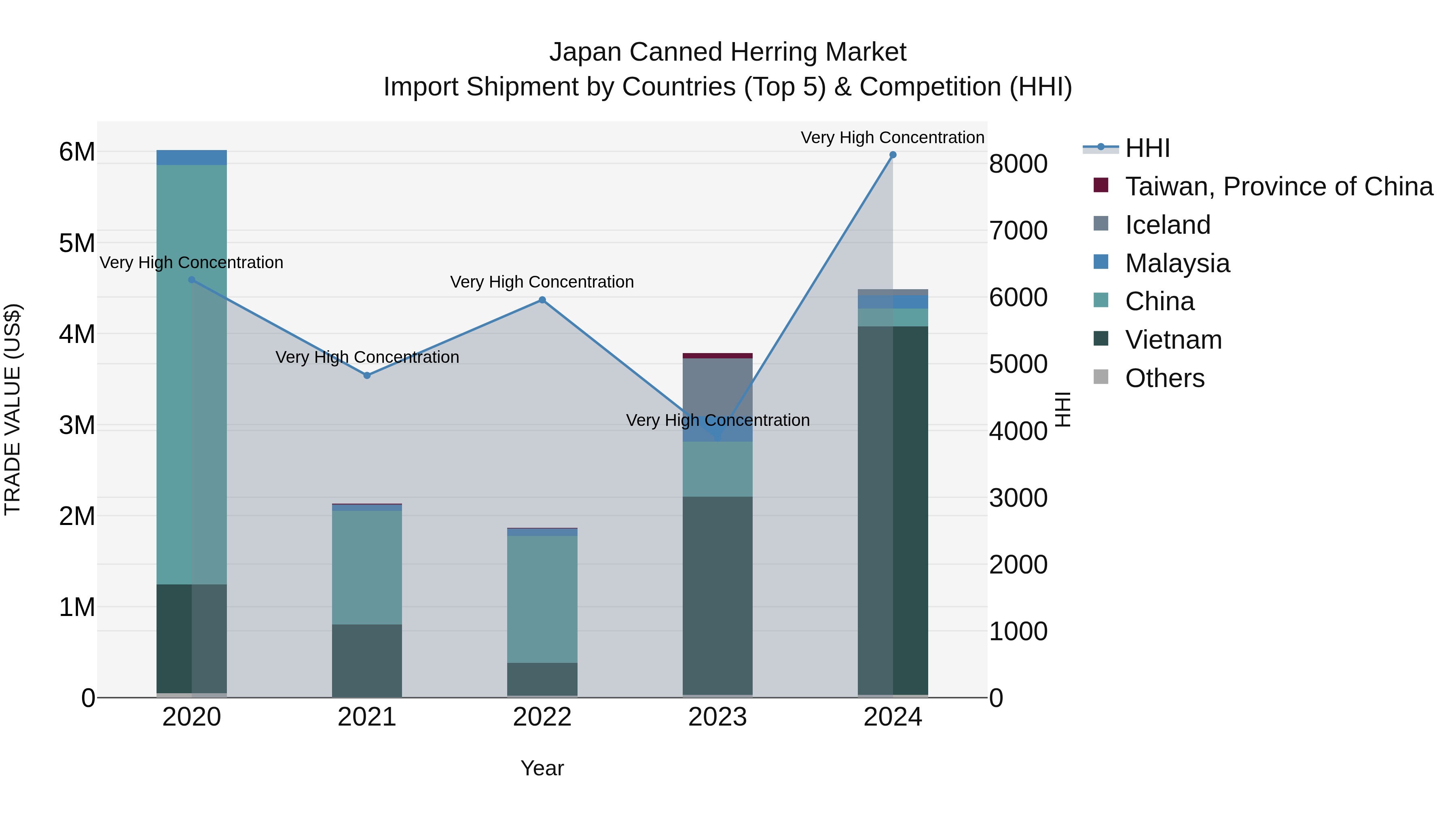Japan Canned Herring Market Import Shipment by Countries (Top 5) & Competition (HHI)