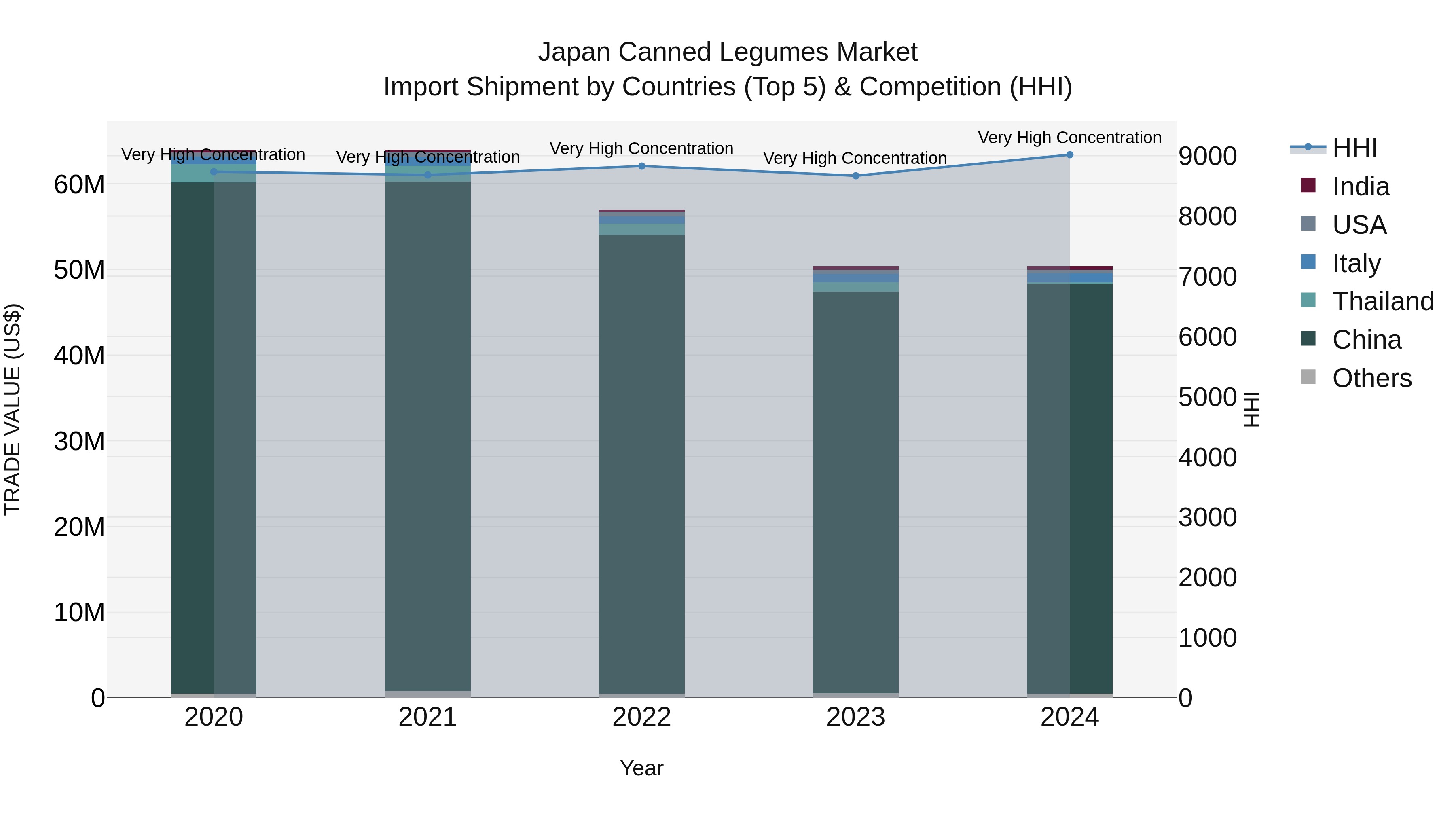 Japan Canned Legumes Market Import Shipment by Countries (Top 5) & Competition (HHI)