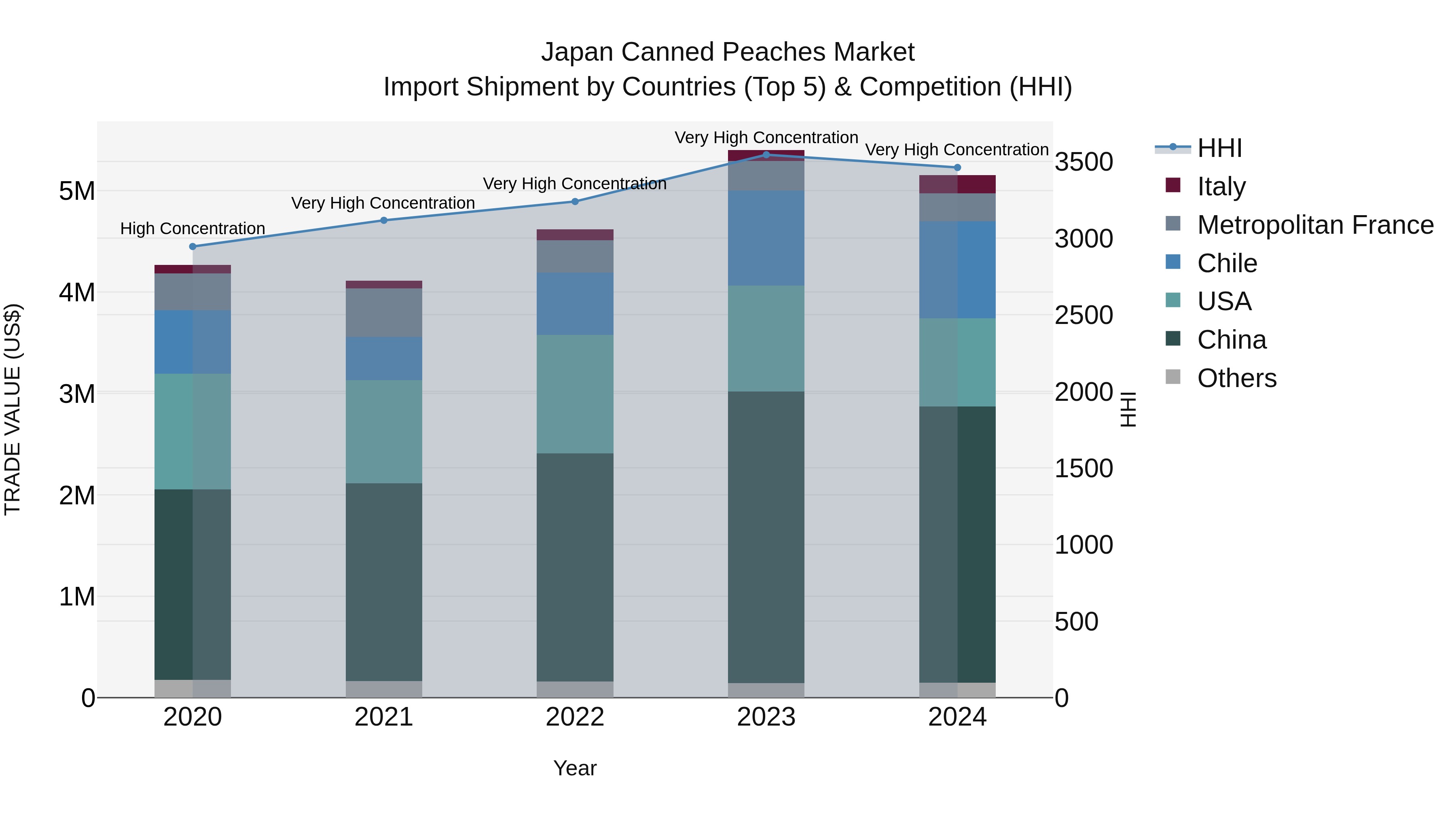 Japan Canned Peaches Market Import Shipment by Countries (Top 5) & Competition (HHI)