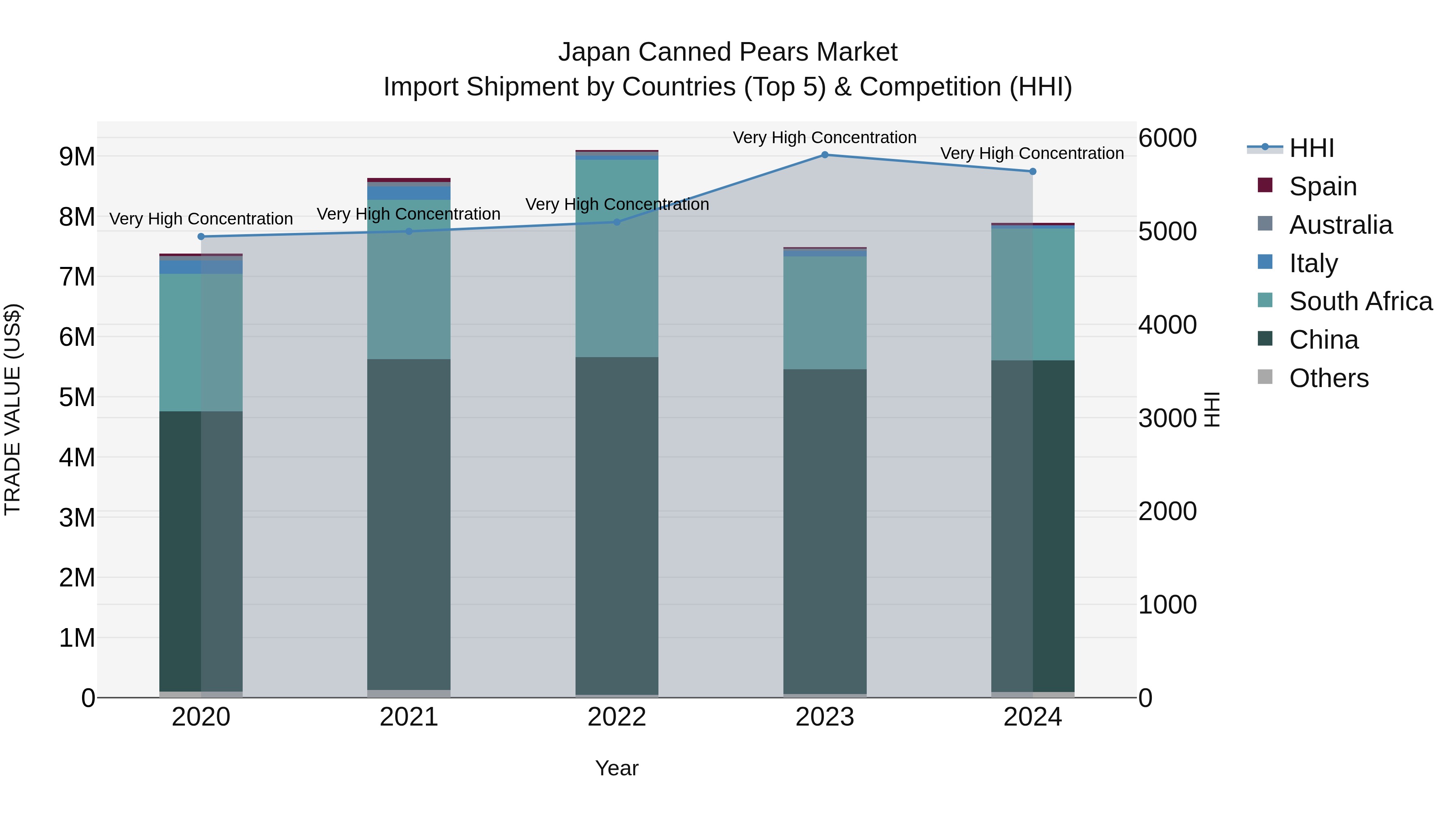 Japan Canned Pears Market Import Shipment by Countries (Top 5) & Competition (HHI)