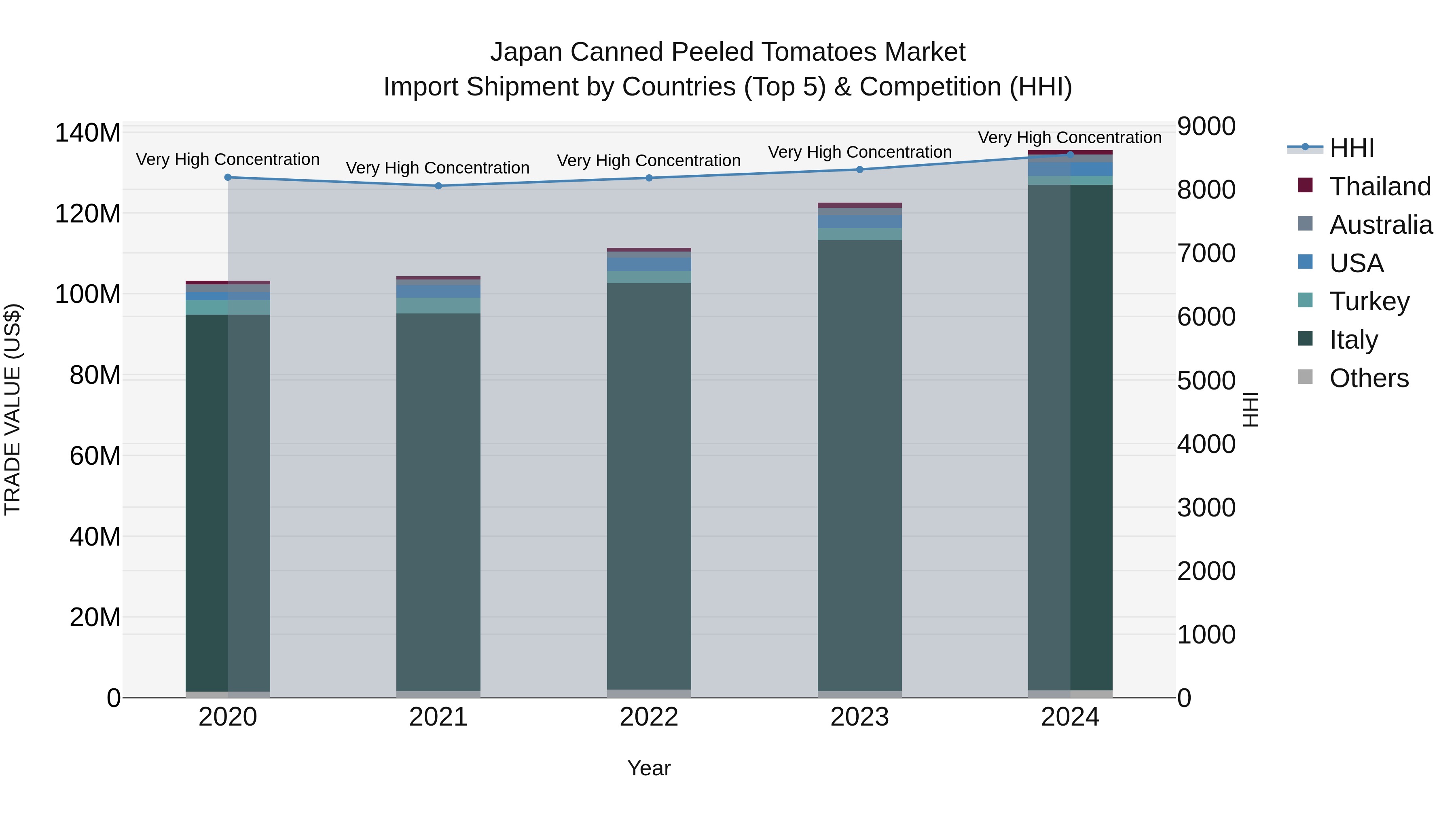 Japan Canned Peeled Tomatoes Market Import Shipment by Countries (Top 5) & Competition (HHI)