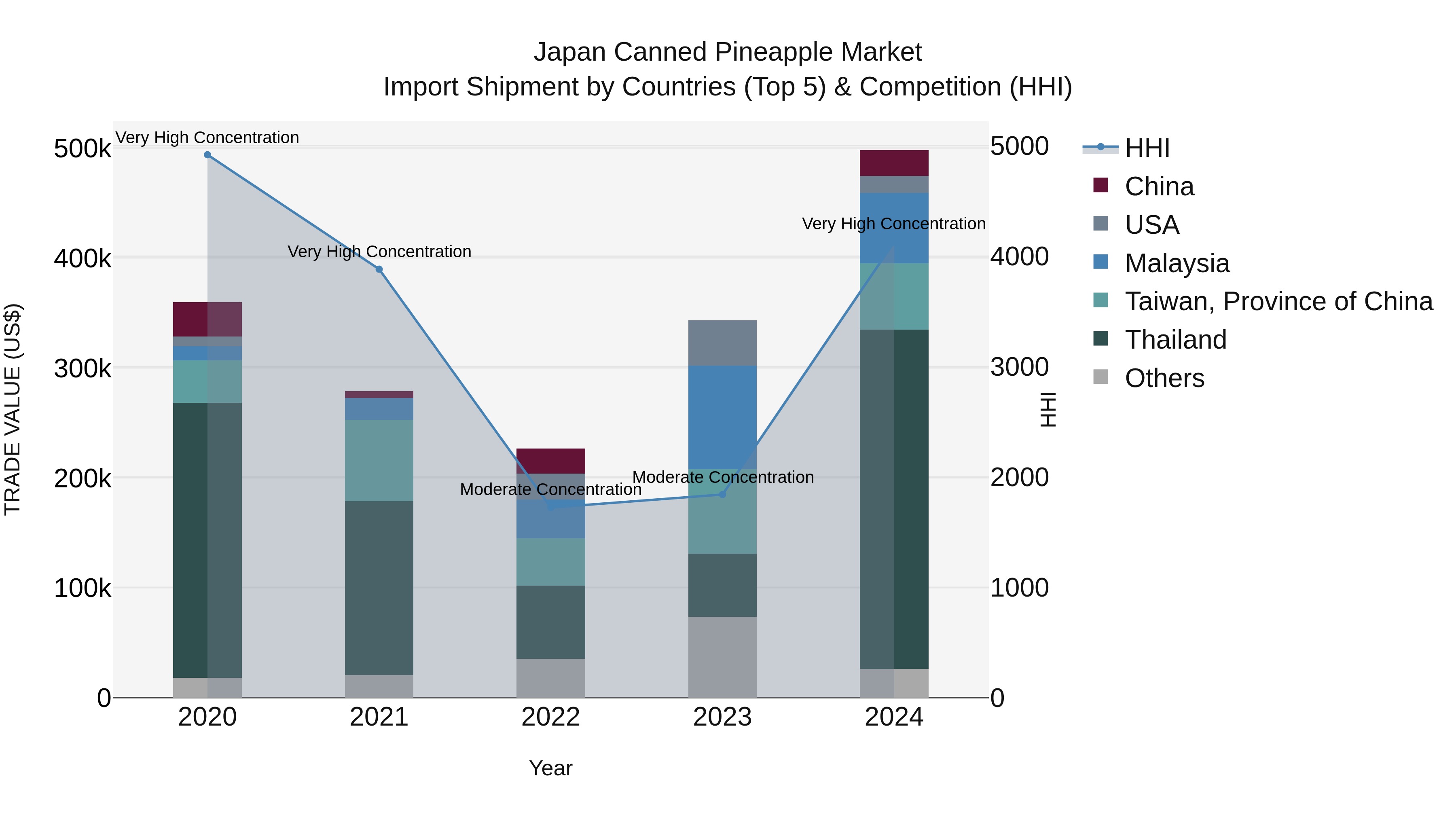 Japan Canned Pineapple Market Import Shipment by Countries (Top 5) & Competition (HHI)