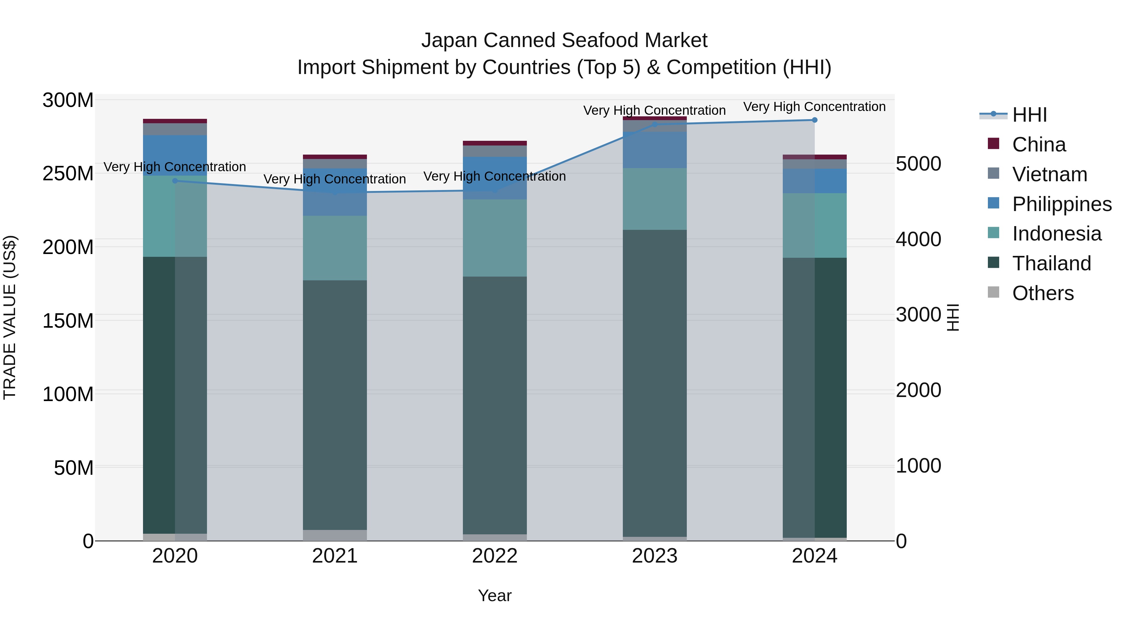 Japan Canned Seafood Market Import Shipment by Countries (Top 5) & Competition (HHI)