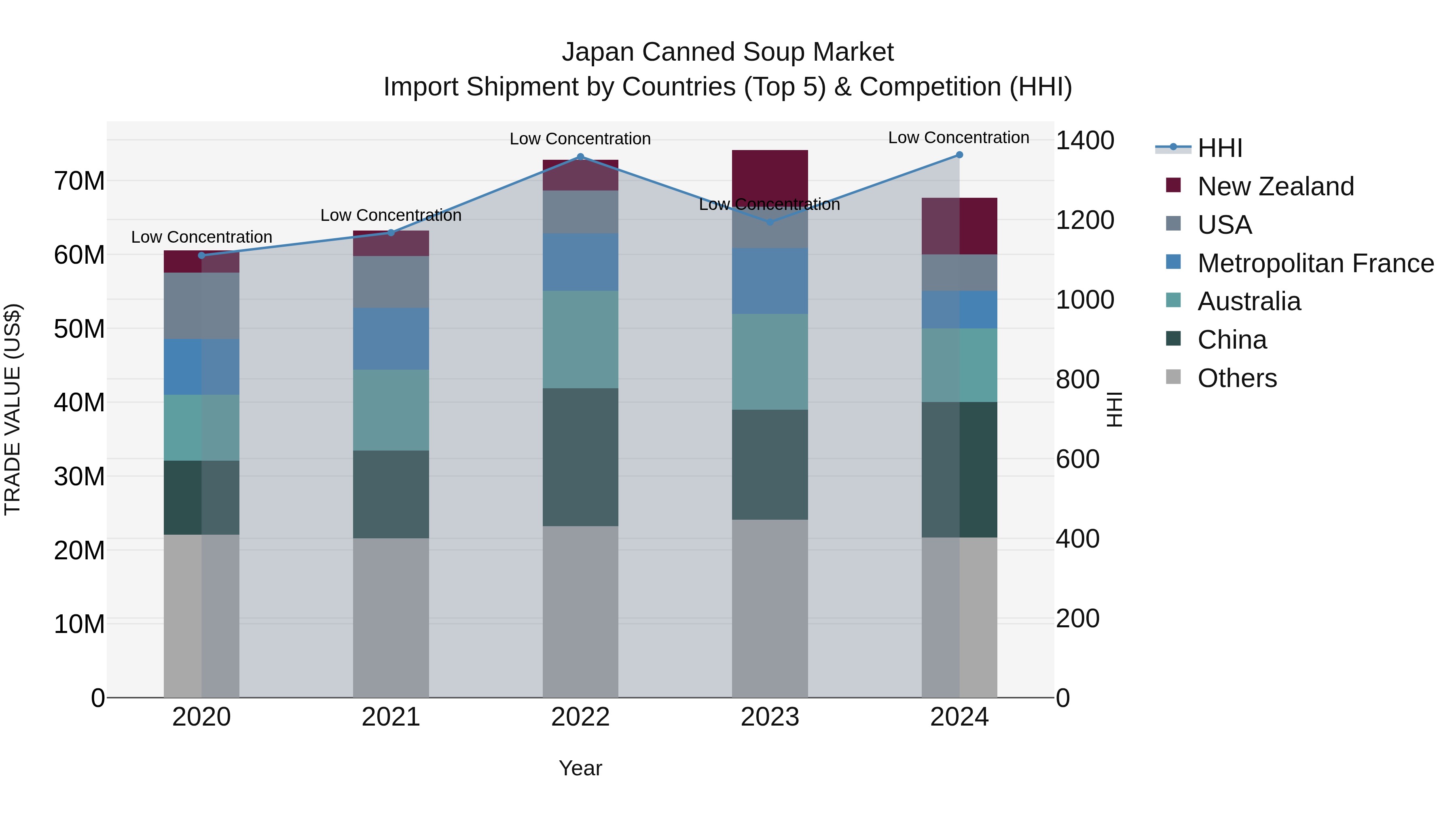 Japan Canned Soup Market Import Shipment by Countries (Top 5) & Competition (HHI)