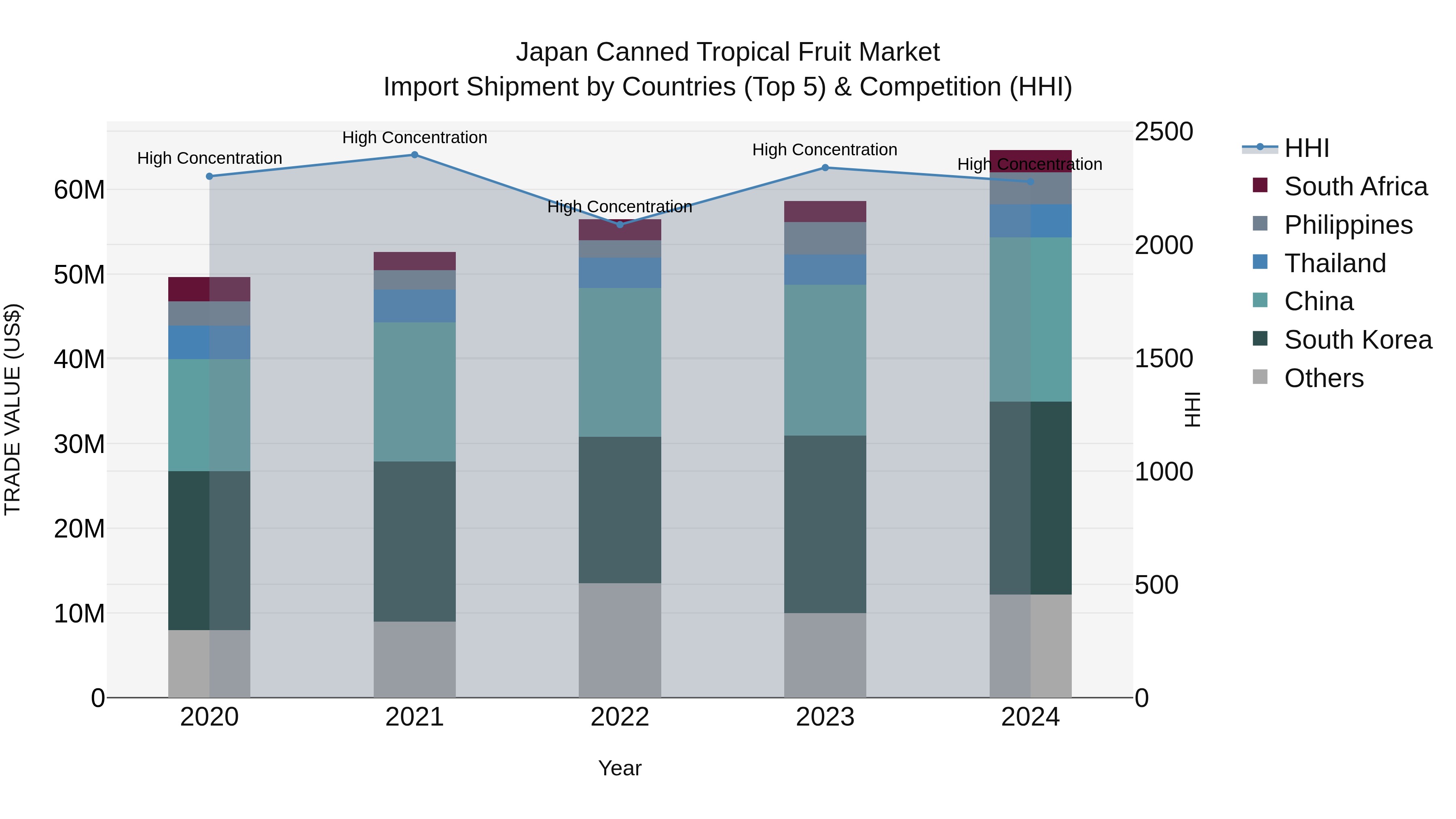 Japan Canned Tropical Fruit Market Import Shipment by Countries (Top 5) & Competition (HHI)