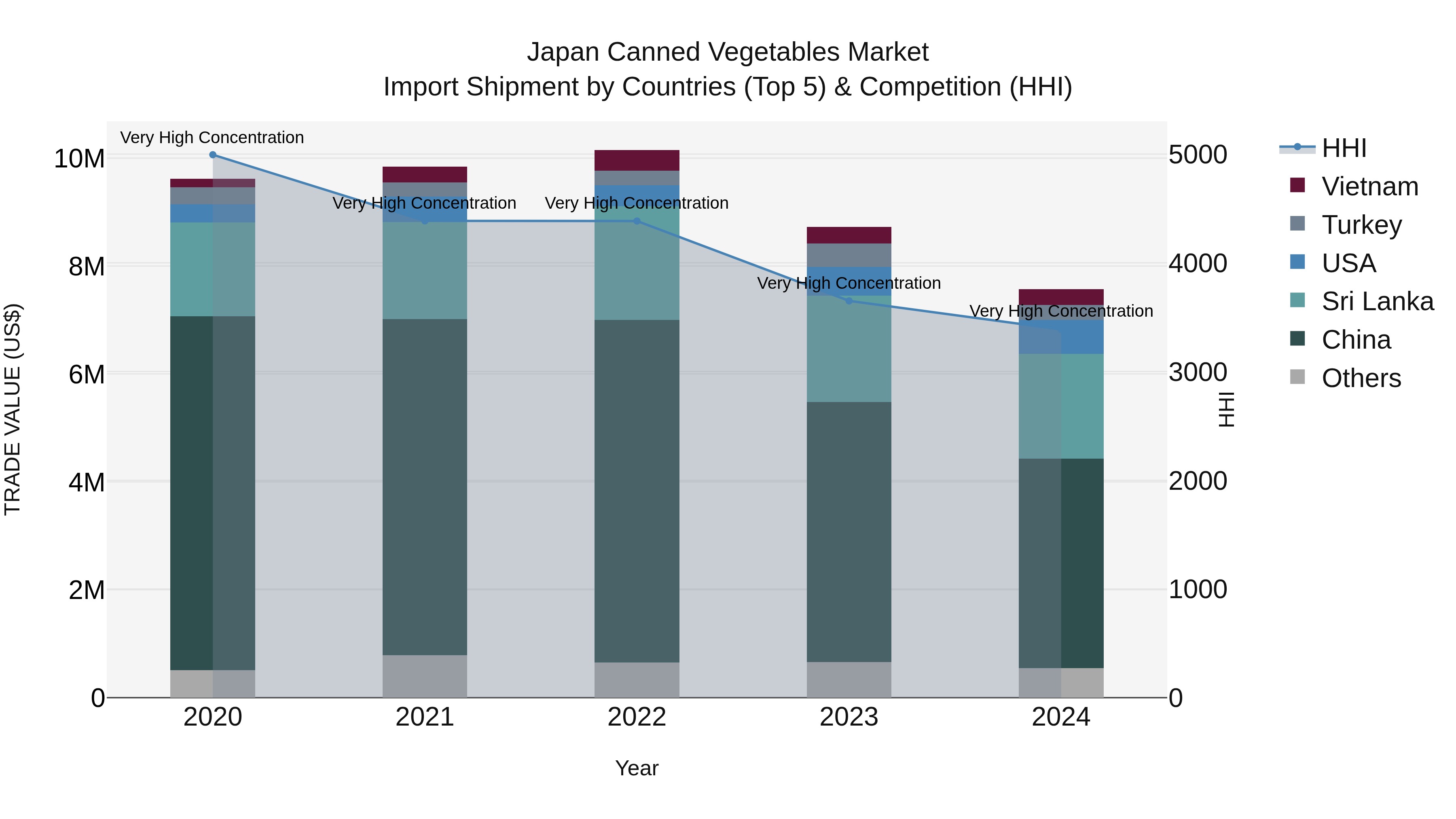 Japan Canned Vegetables Market Import Shipment by Countries (Top 5) & Competition (HHI)