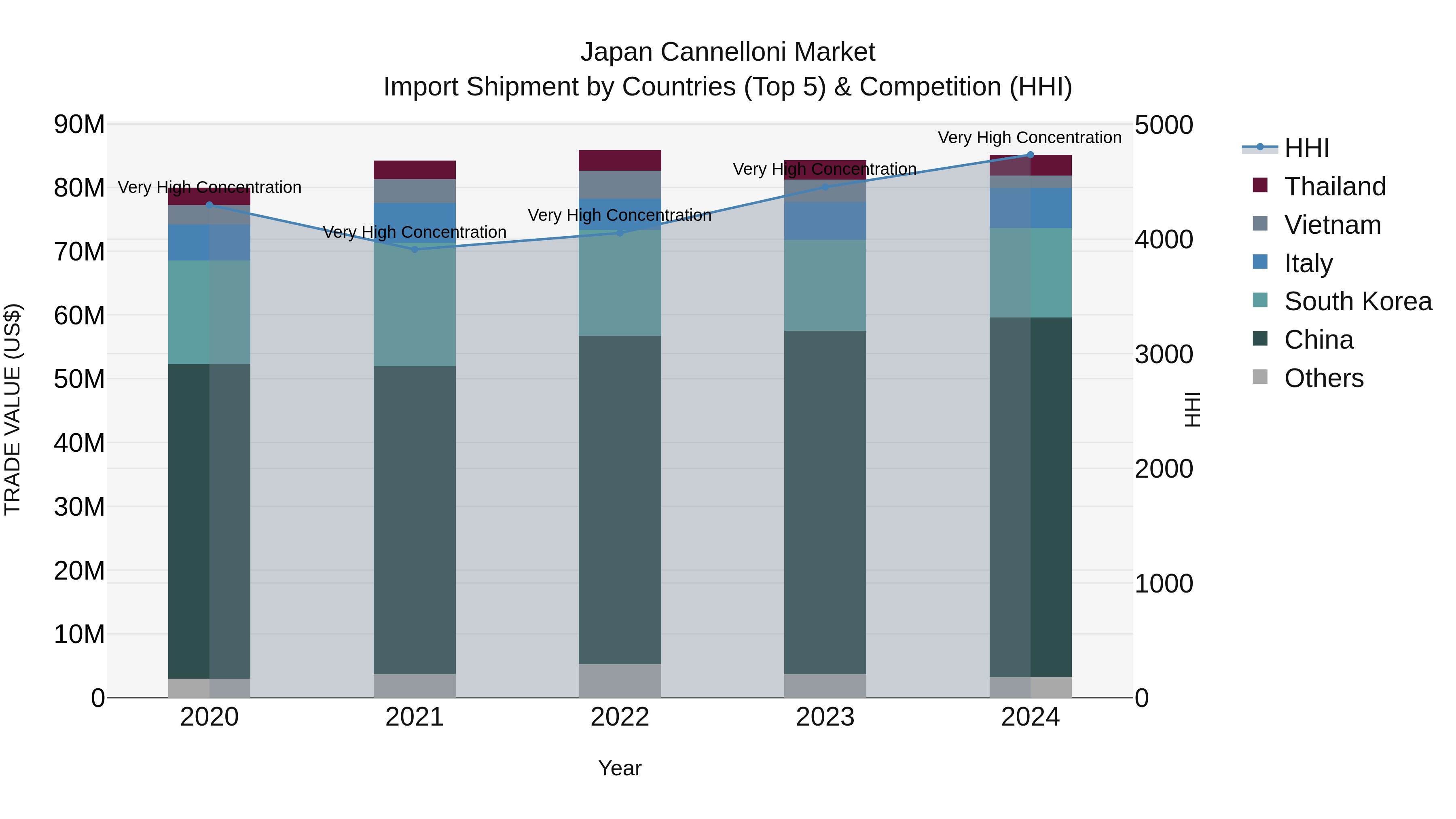 Japan Cannelloni Market Import Shipment by Countries (Top 5) & Competition (HHI)