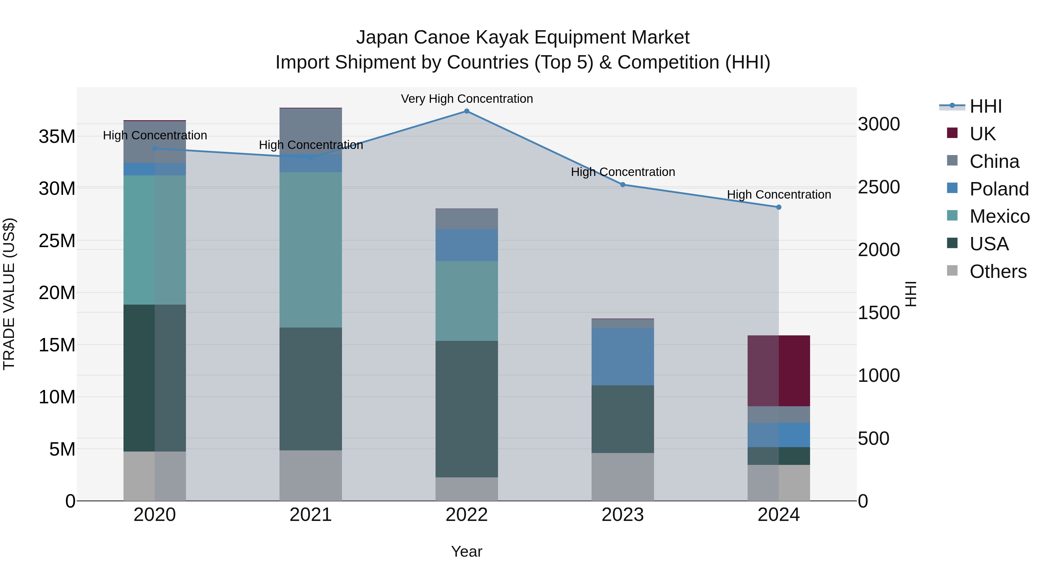Japan Canoe Kayak Equipment Market Import Shipment by Countries (Top 5) & Competition (HHI)