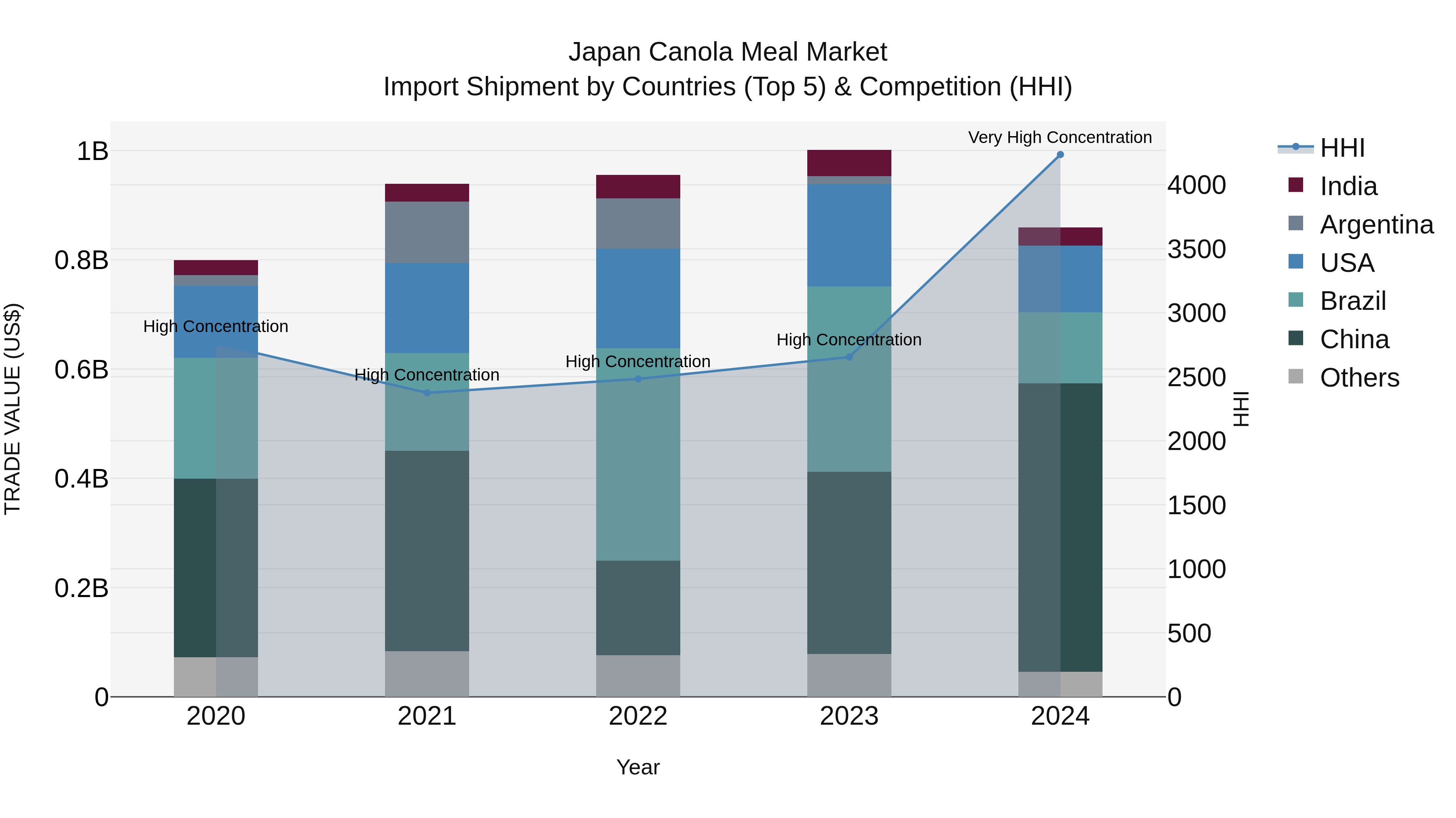 Japan Canola Meal Market Import Shipment by Countries (Top 5) & Competition (HHI)