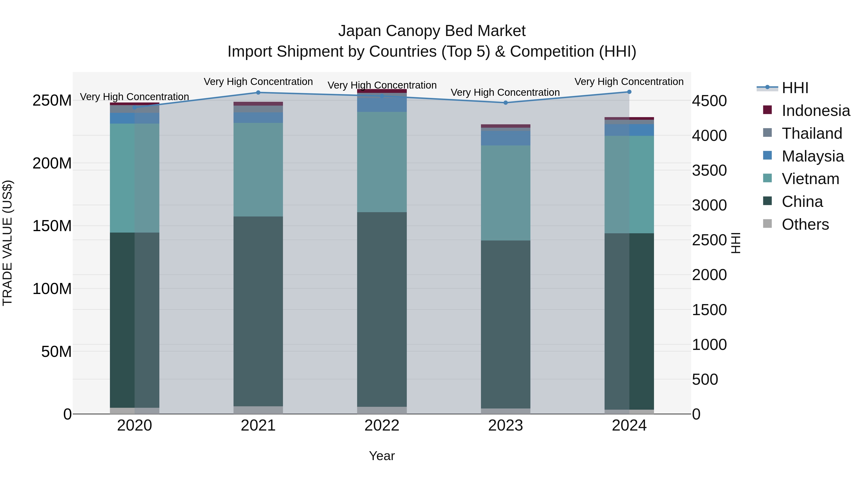 Japan Canopy Bed Market Import Shipment by Countries (Top 5) & Competition (HHI)
