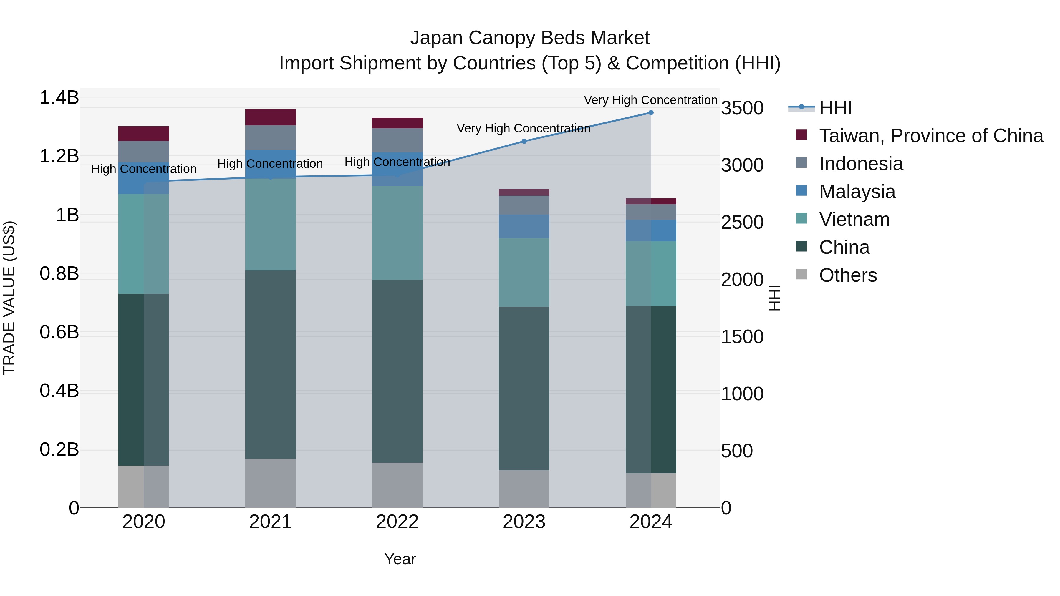 Japan Canopy Beds Market Import Shipment by Countries (Top 5) & Competition (HHI)