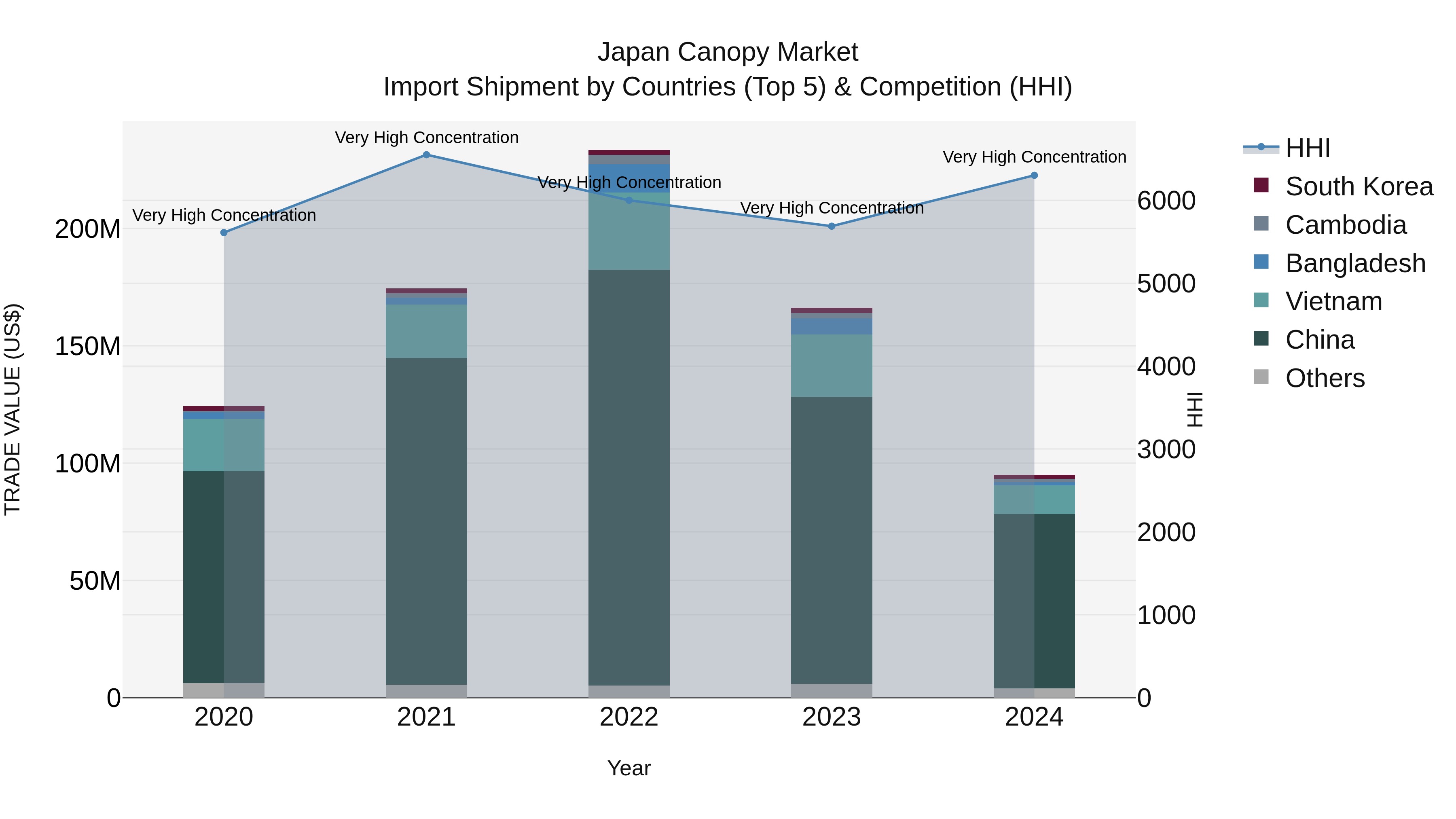 Japan Canopy Market Import Shipment by Countries (Top 5) & Competition (HHI)