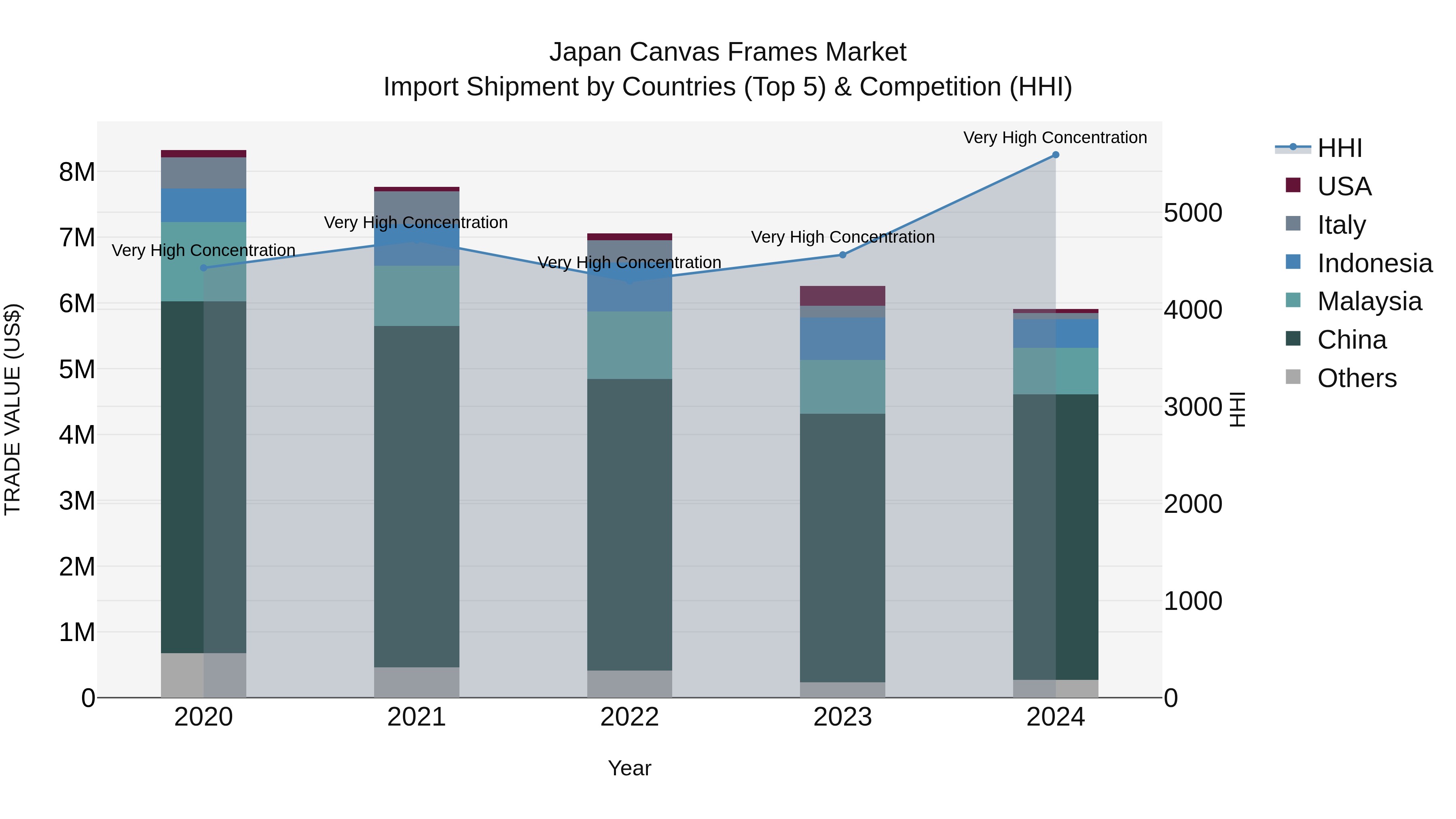 Japan Canvas Frames Market Import Shipment by Countries (Top 5) & Competition (HHI)