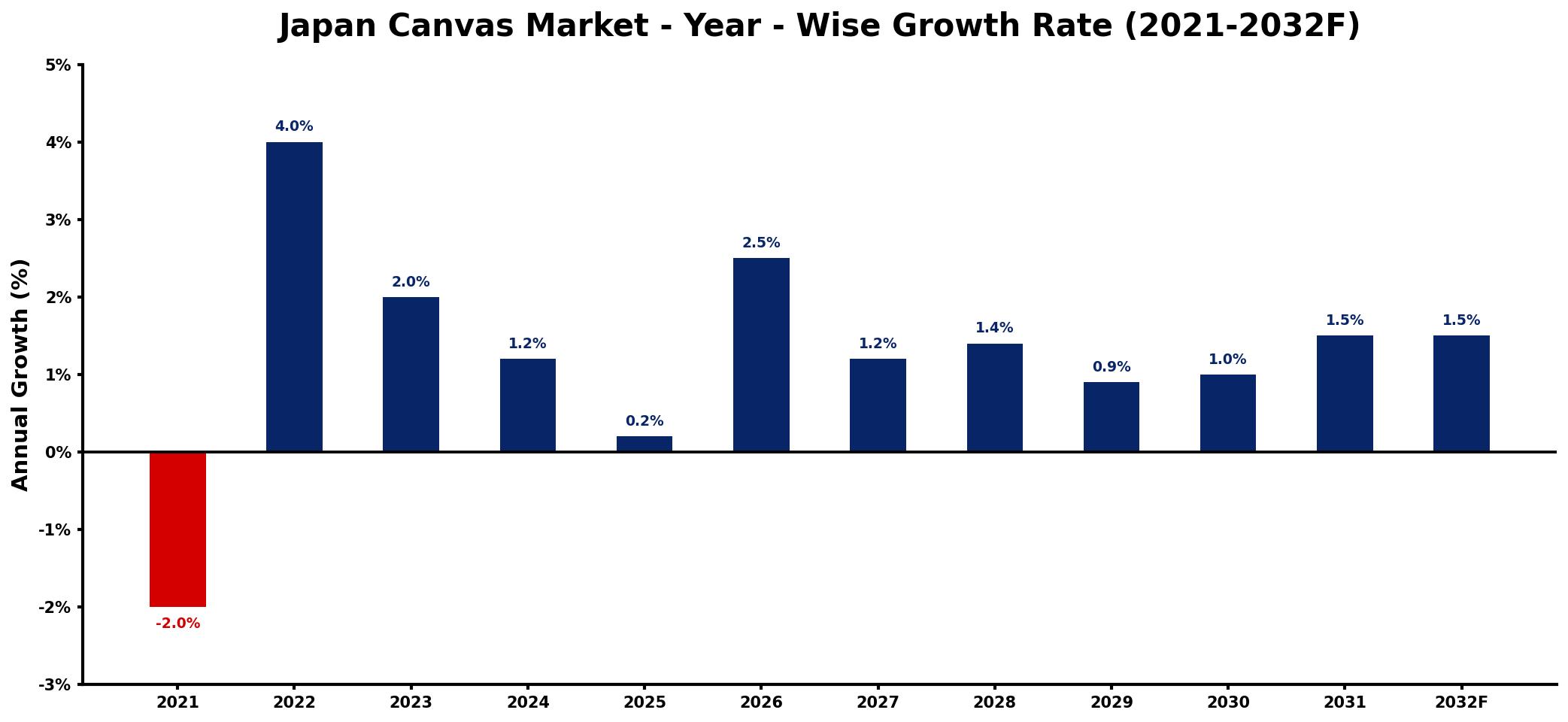 Japan Canvas Market Year-wise Growth Rate and Key Drivers