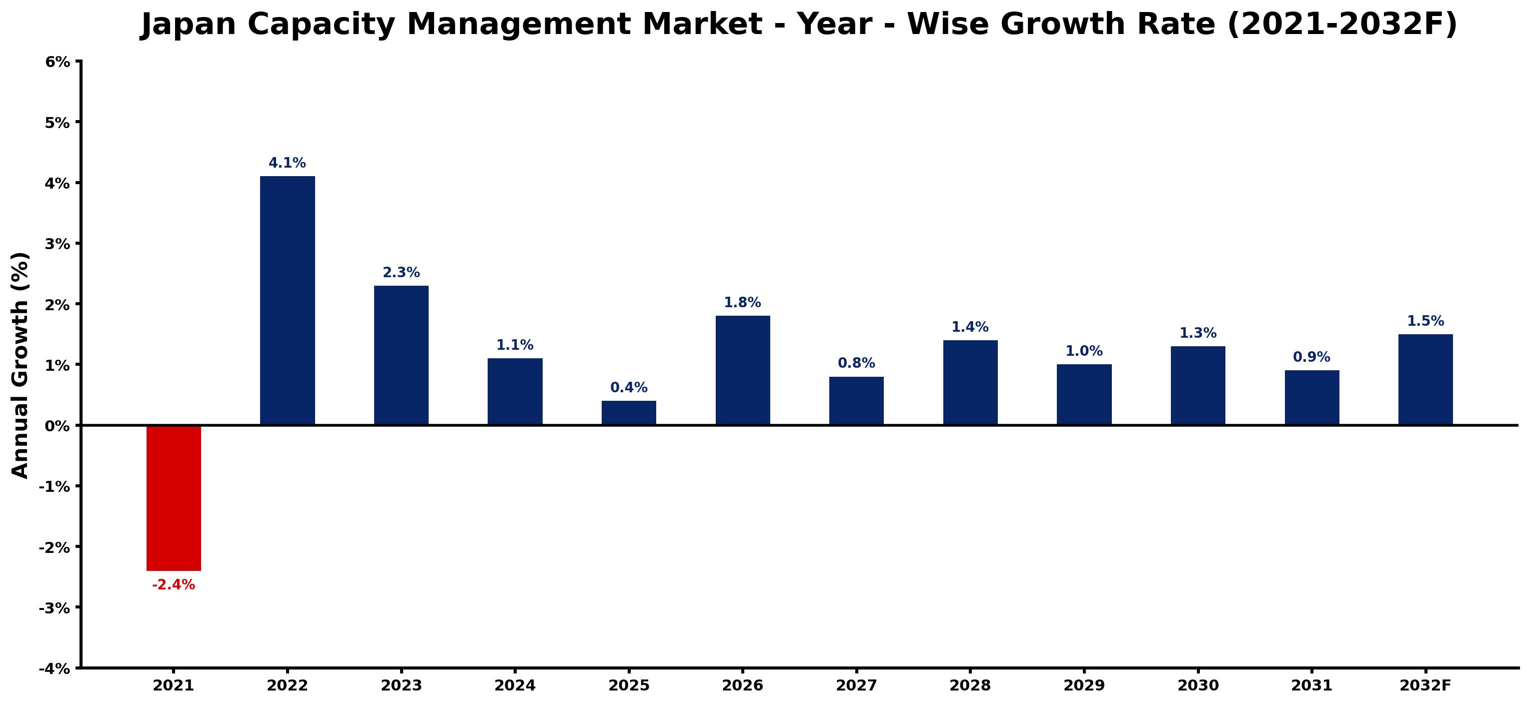 Japan Capacity Management Market Year-wise Growth Rate and Key Drivers