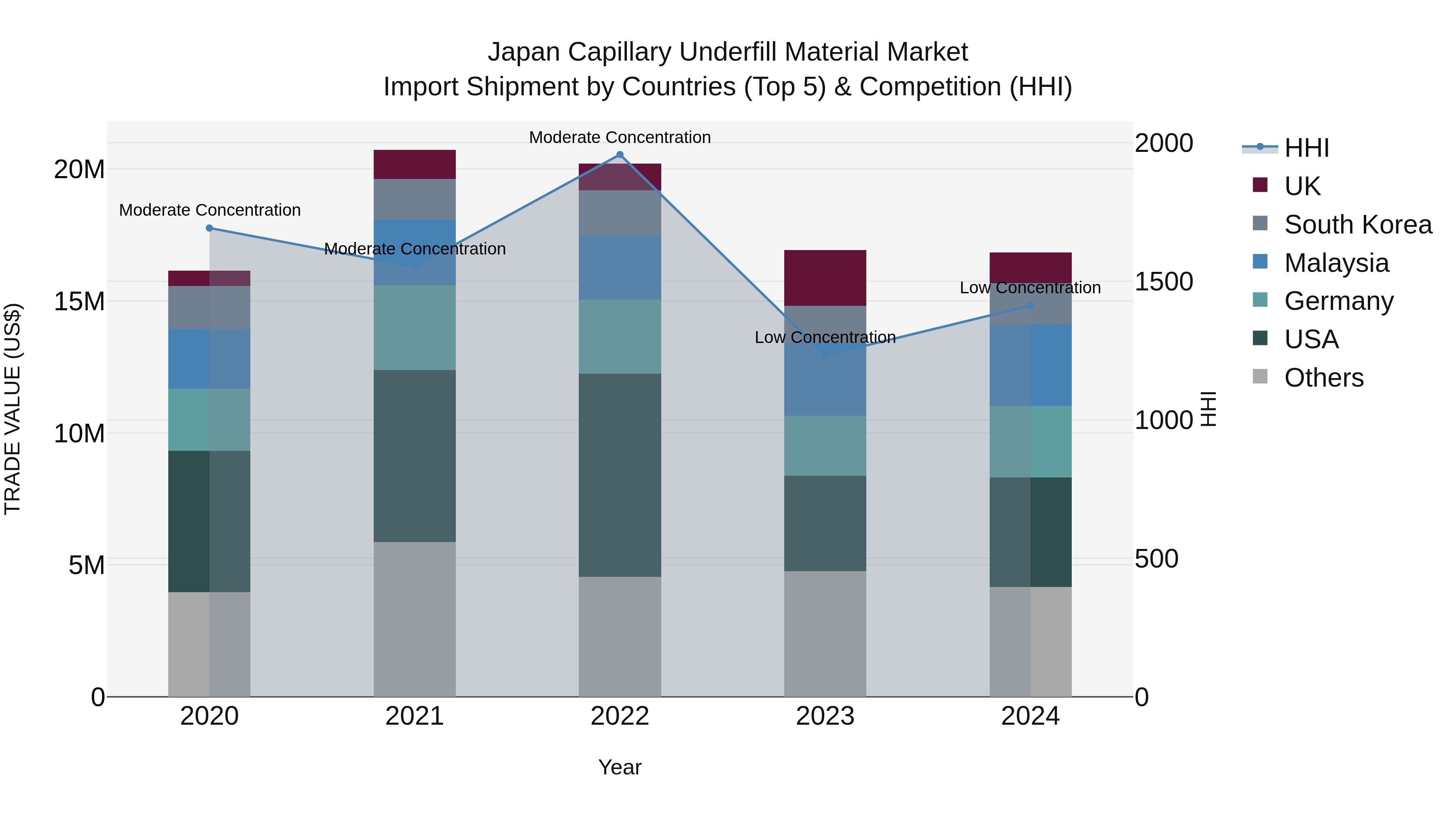 Japan Capillary Underfill Material Market Import Shipment by Countries (Top 5) & Competition (HHI)
