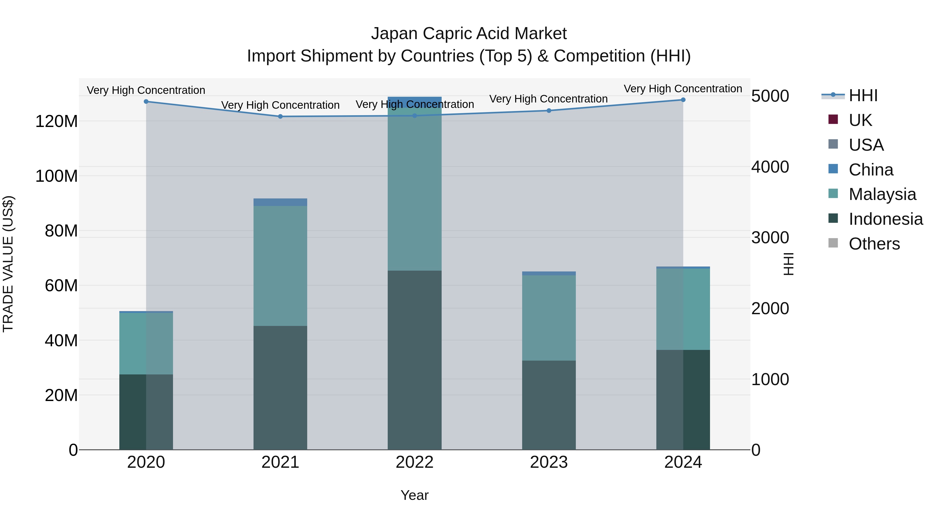 Japan Capric Acid Market Import Shipment by Countries (Top 5) & Competition (HHI)