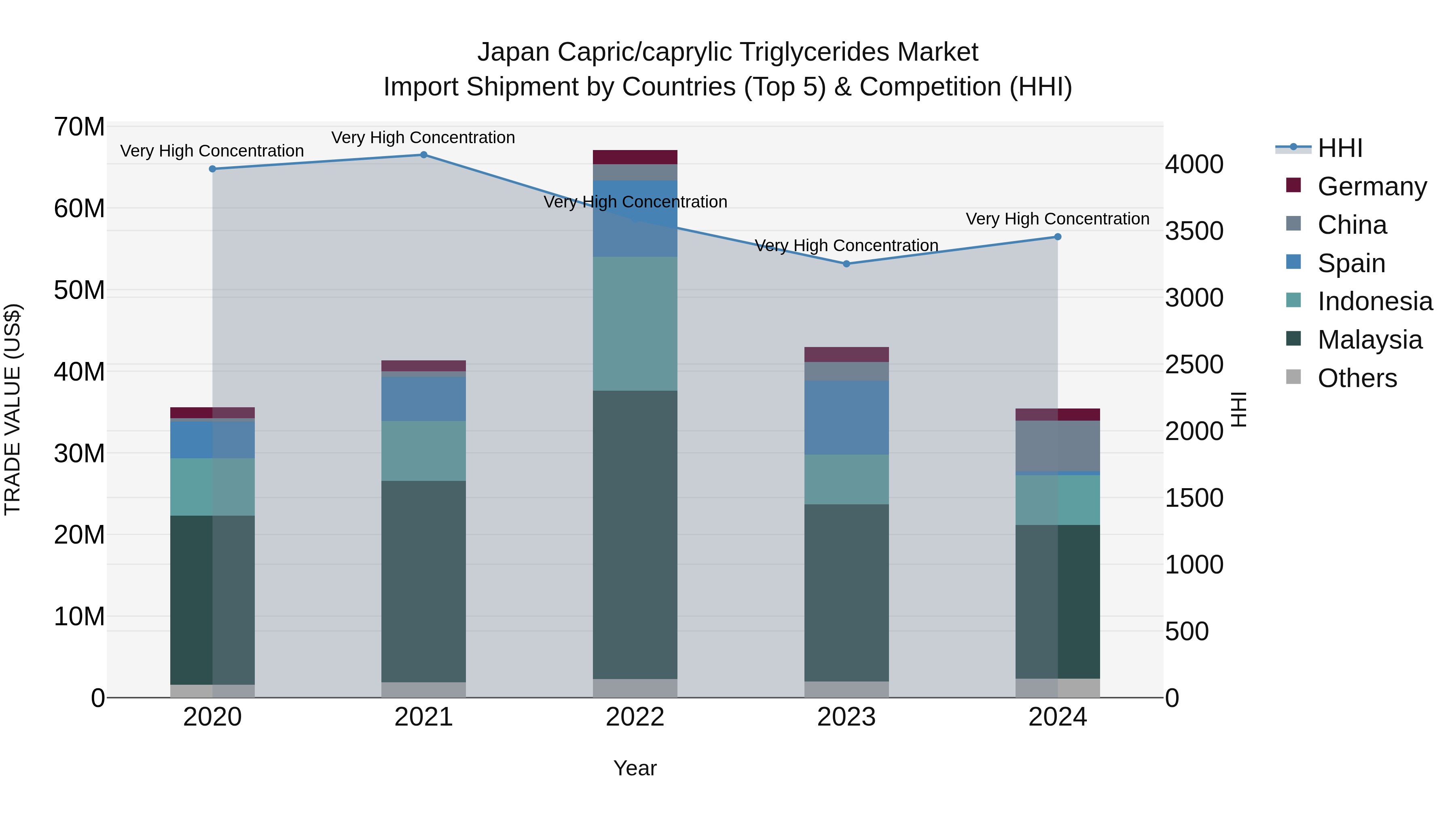 Japan Capric/caprylic Triglycerides Market Import Shipment by Countries (Top 5) & Competition (HHI)