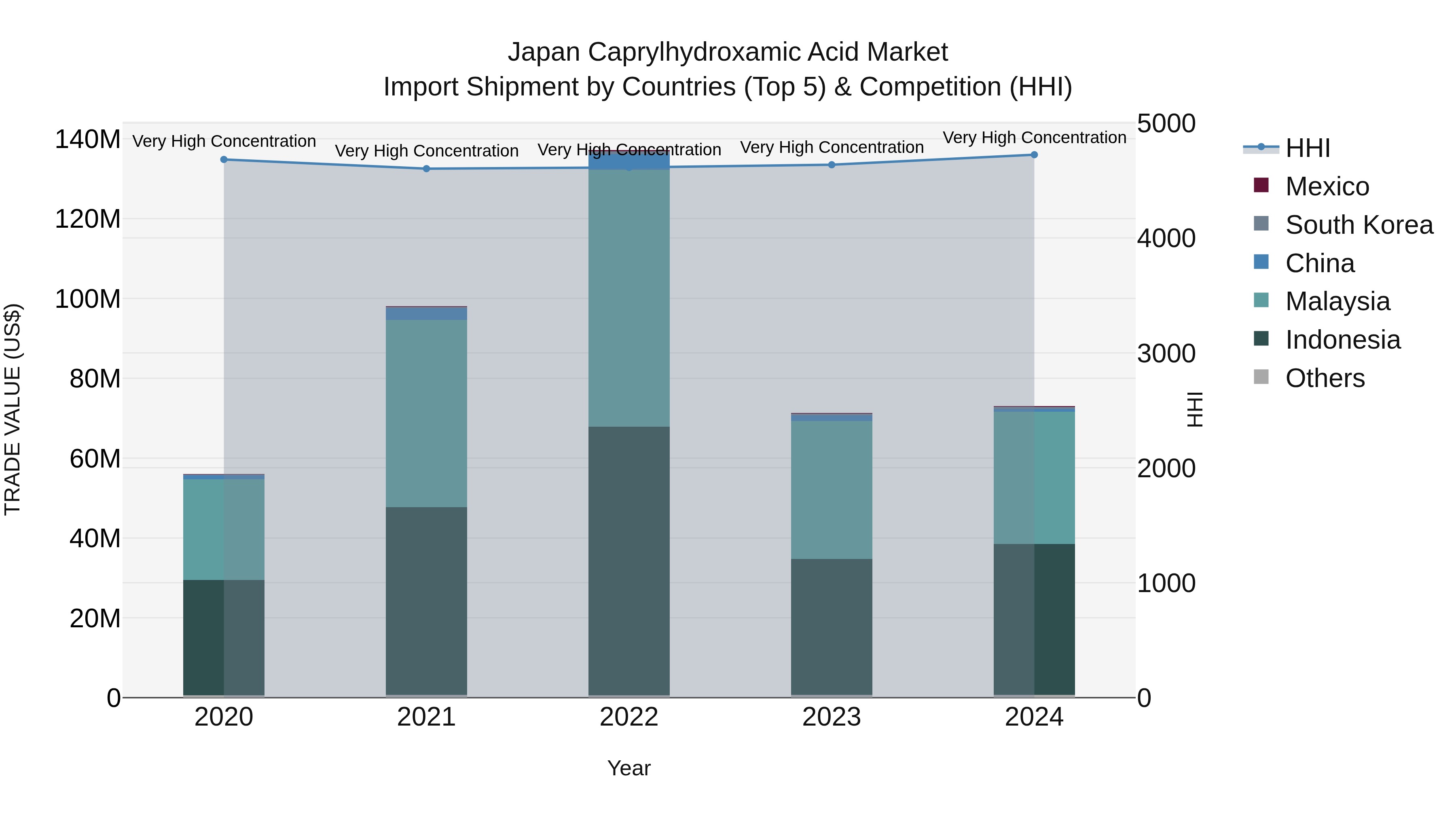 Japan Caprylhydroxamic Acid Market Import Shipment by Countries (Top 5) & Competition (HHI)