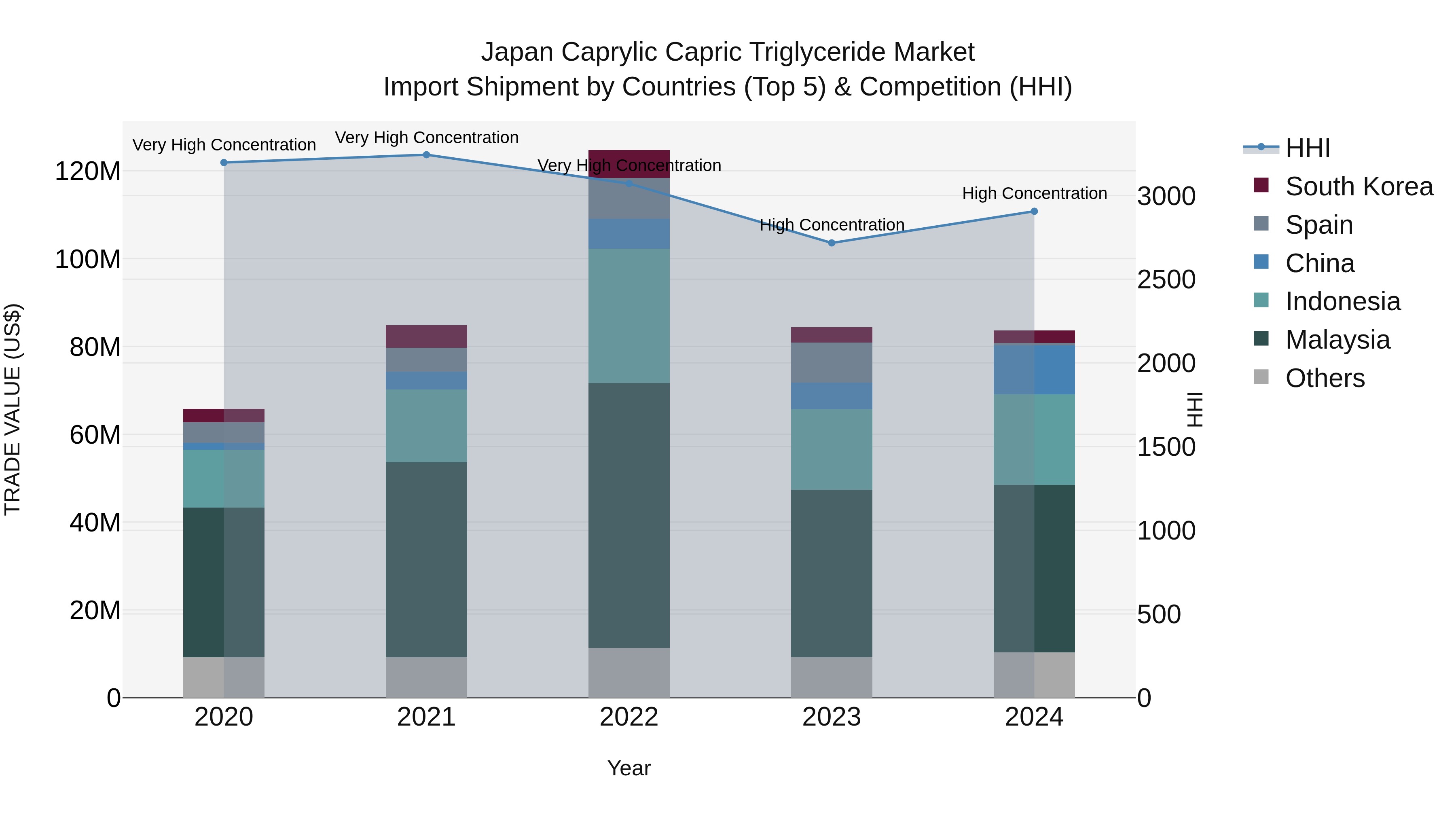 Japan Caprylic Capric Triglyceride Market Import Shipment by Countries (Top 5) & Competition (HHI)