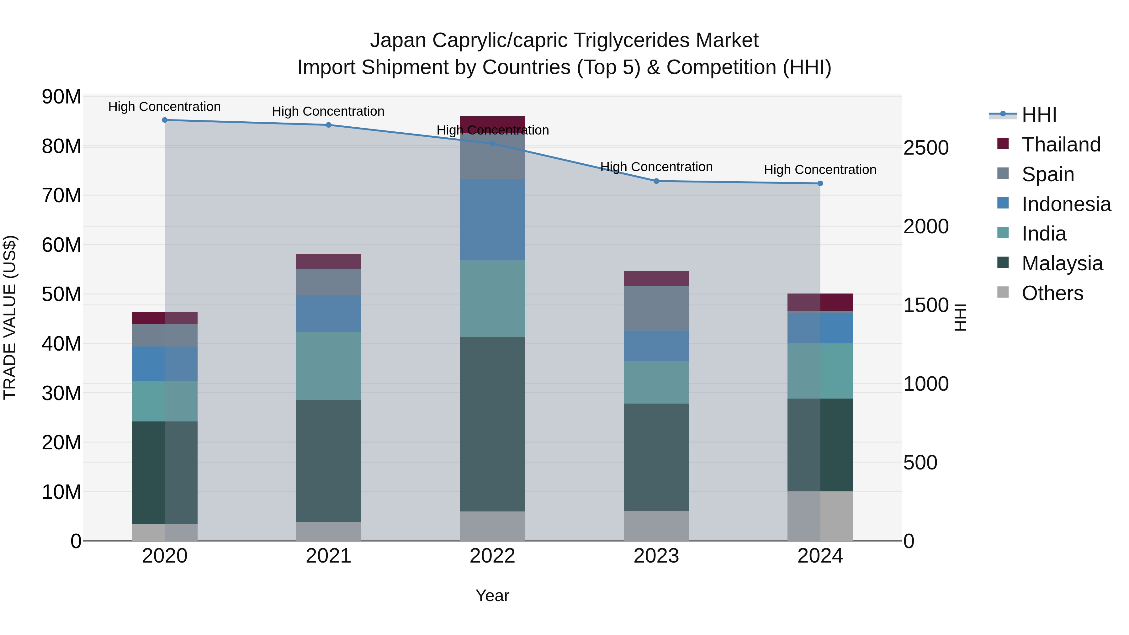 Japan Caprylic/capric Triglycerides Market Import Shipment by Countries (Top 5) & Competition (HHI)